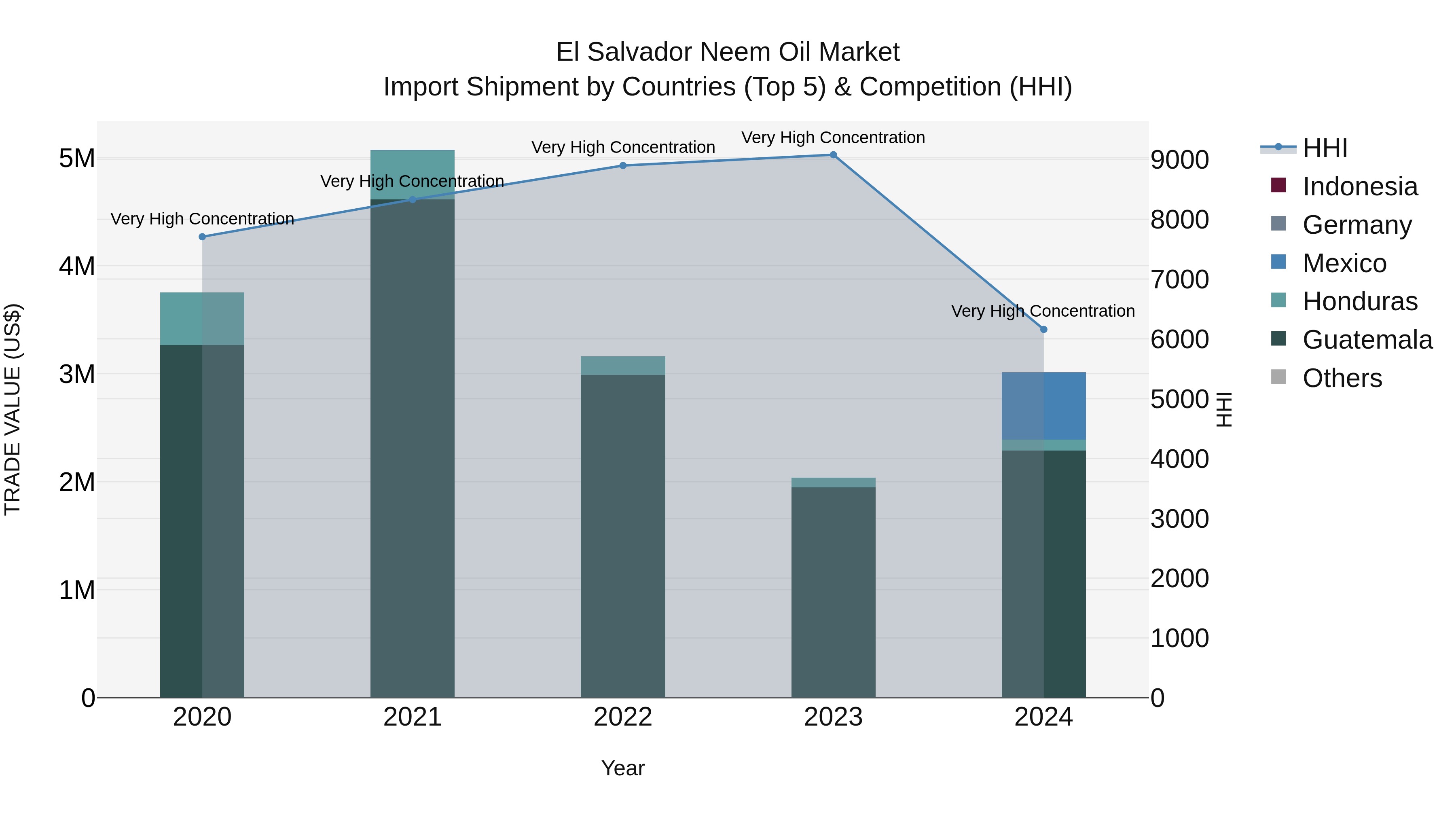 El Salvador Neem Oil Market Top 5 Importing Countries and Market Competition (HHI) Analysis