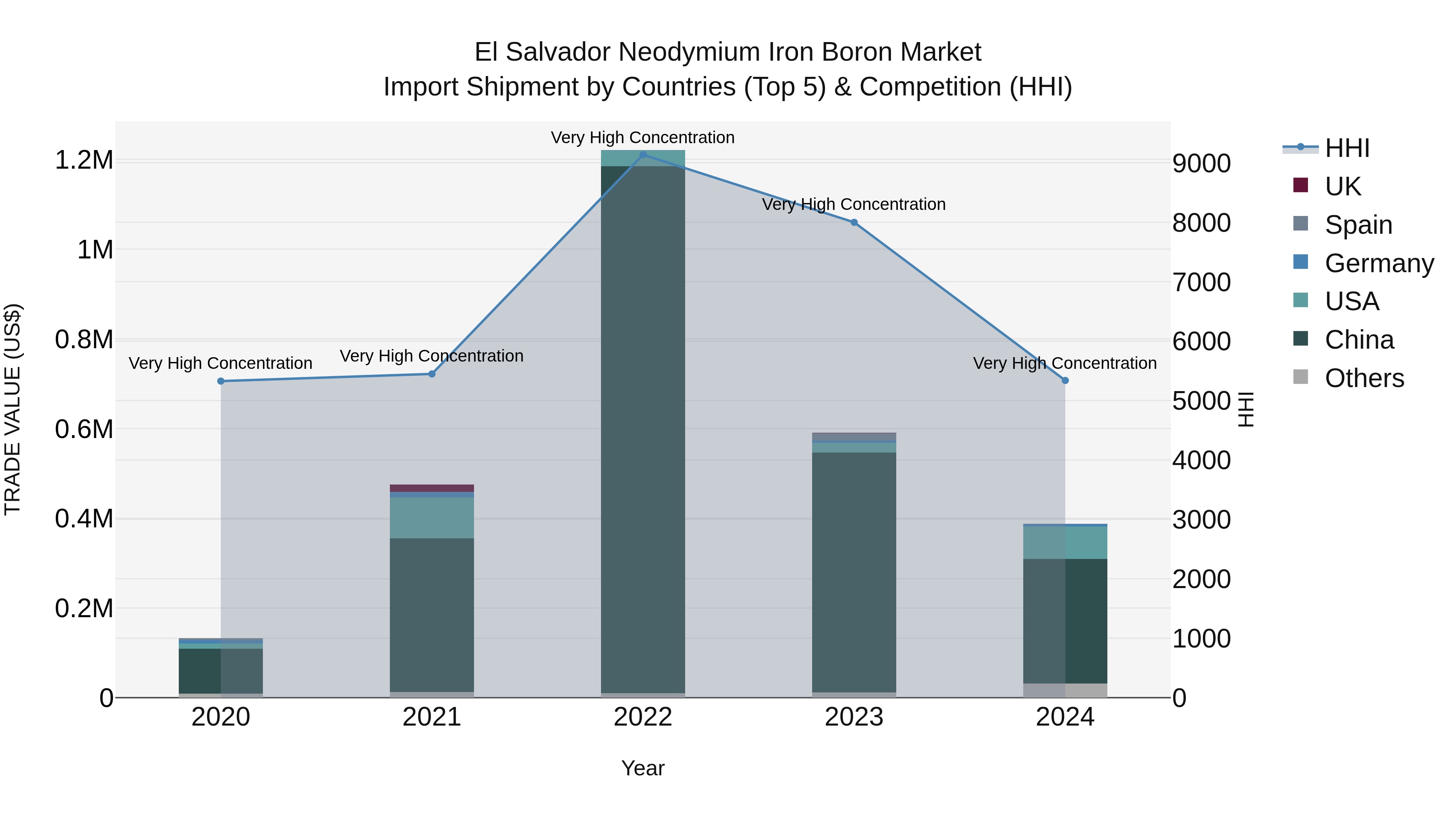 El Salvador Neodymium Iron Boron Market Top 5 Importing Countries and Market Competition (HHI) Analysis