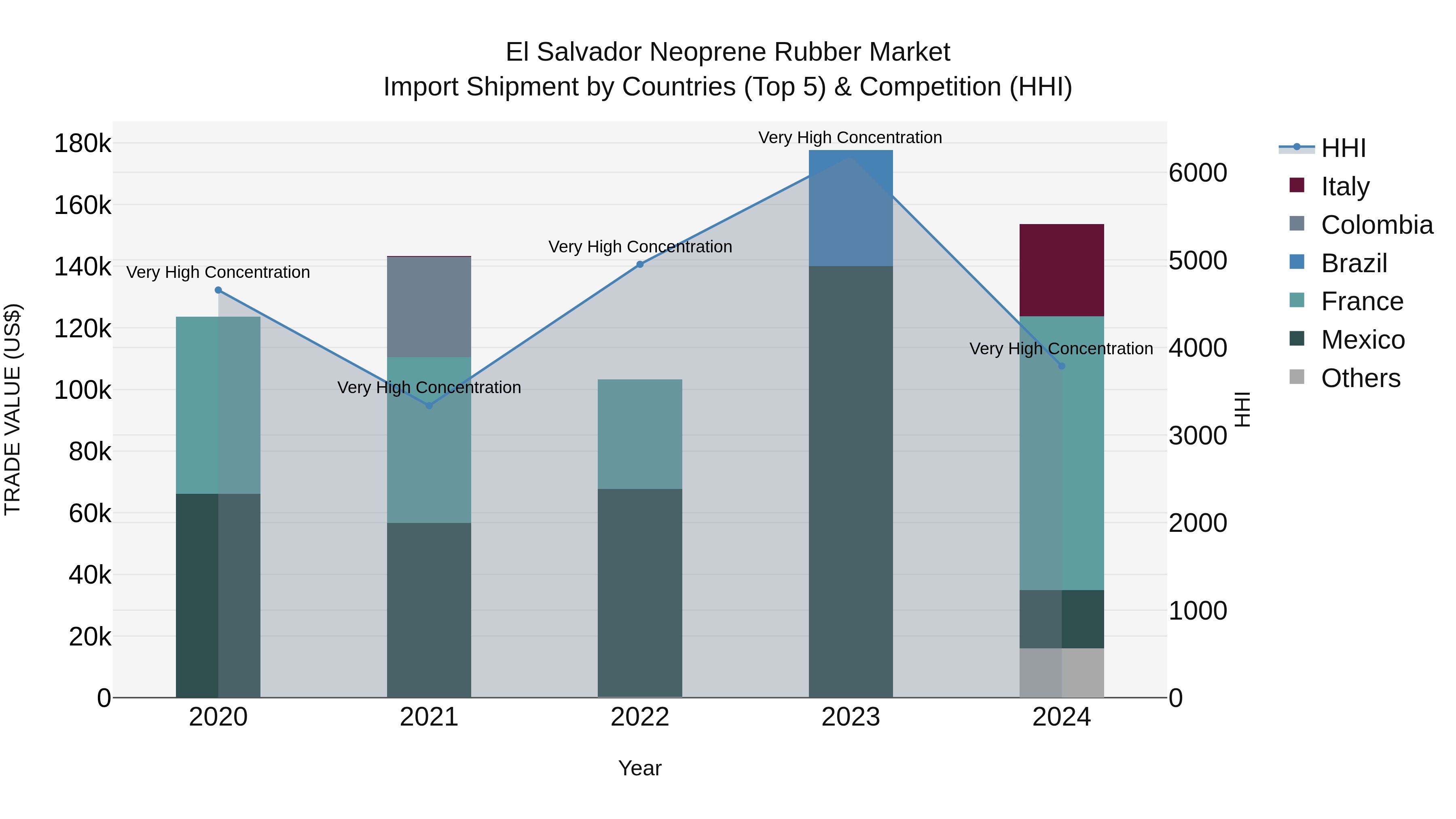 El Salvador Neoprene Rubber Market Top 5 Importing Countries and Market Competition (HHI) Analysis