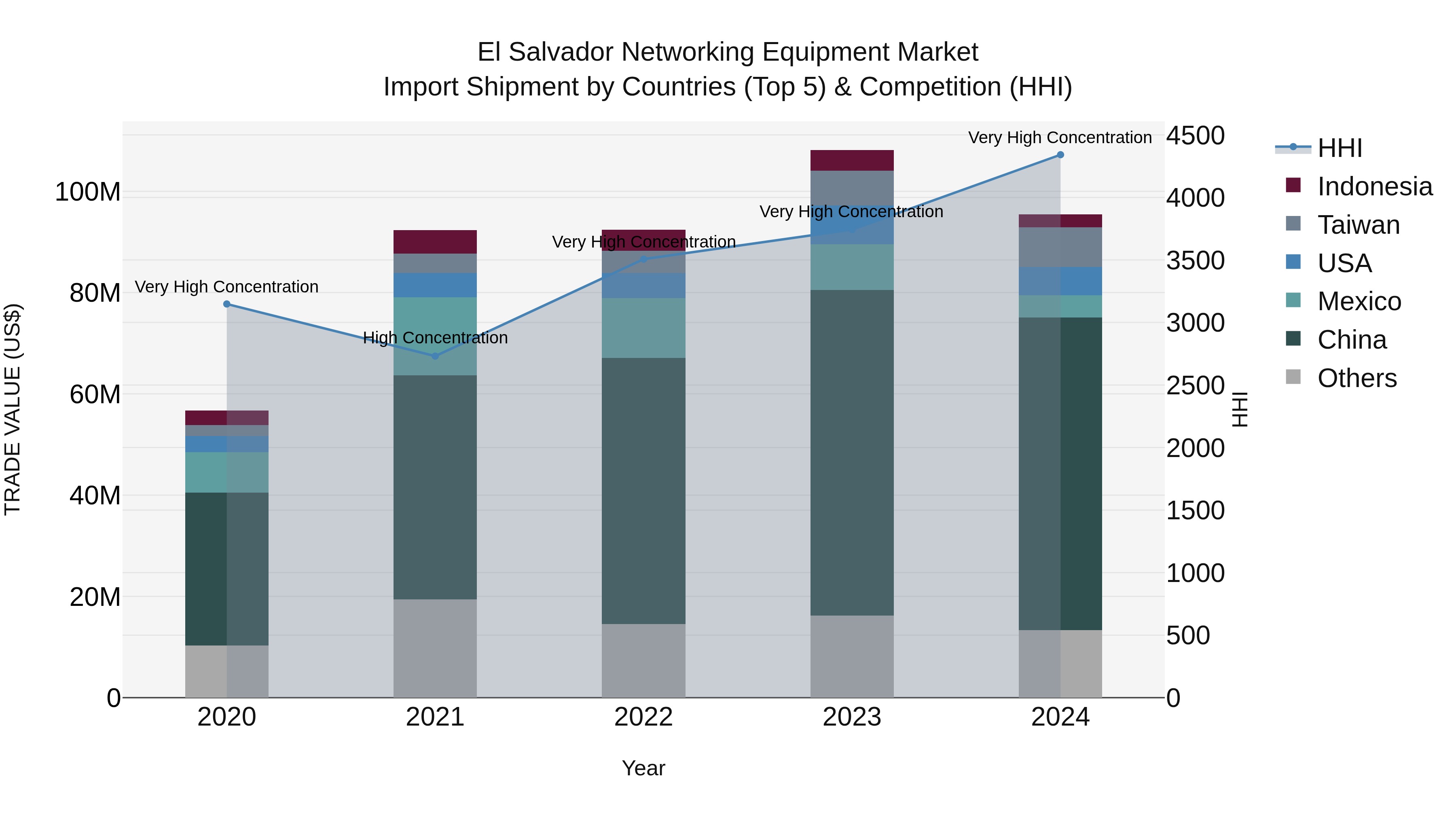 El Salvador Networking Equipment Market Top 5 Importing Countries and Market Competition (HHI) Analysis