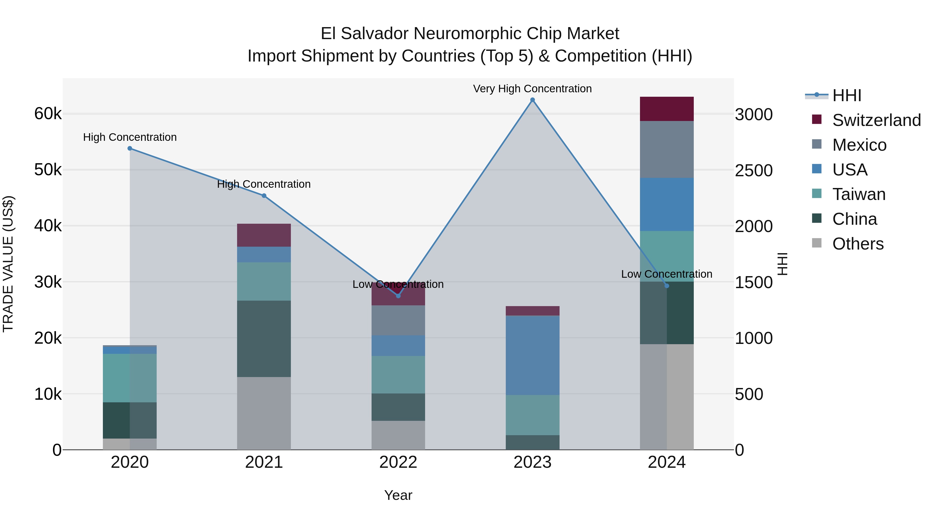 El Salvador Neuromorphic Chip Market Top 5 Importing Countries and Market Competition (HHI) Analysis