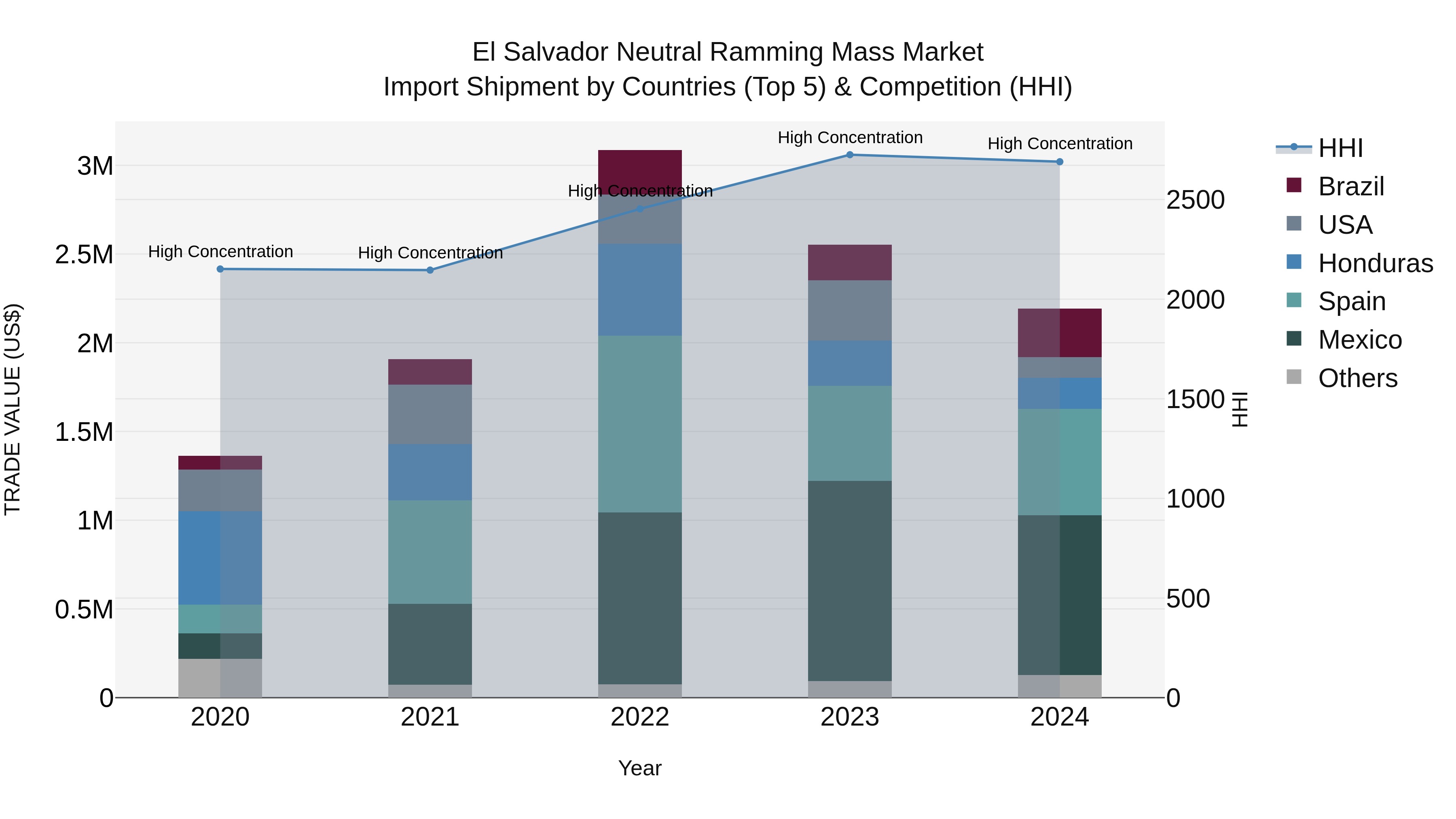El Salvador Neutral Ramming Mass Market Top 5 Importing Countries and Market Competition (HHI) Analysis