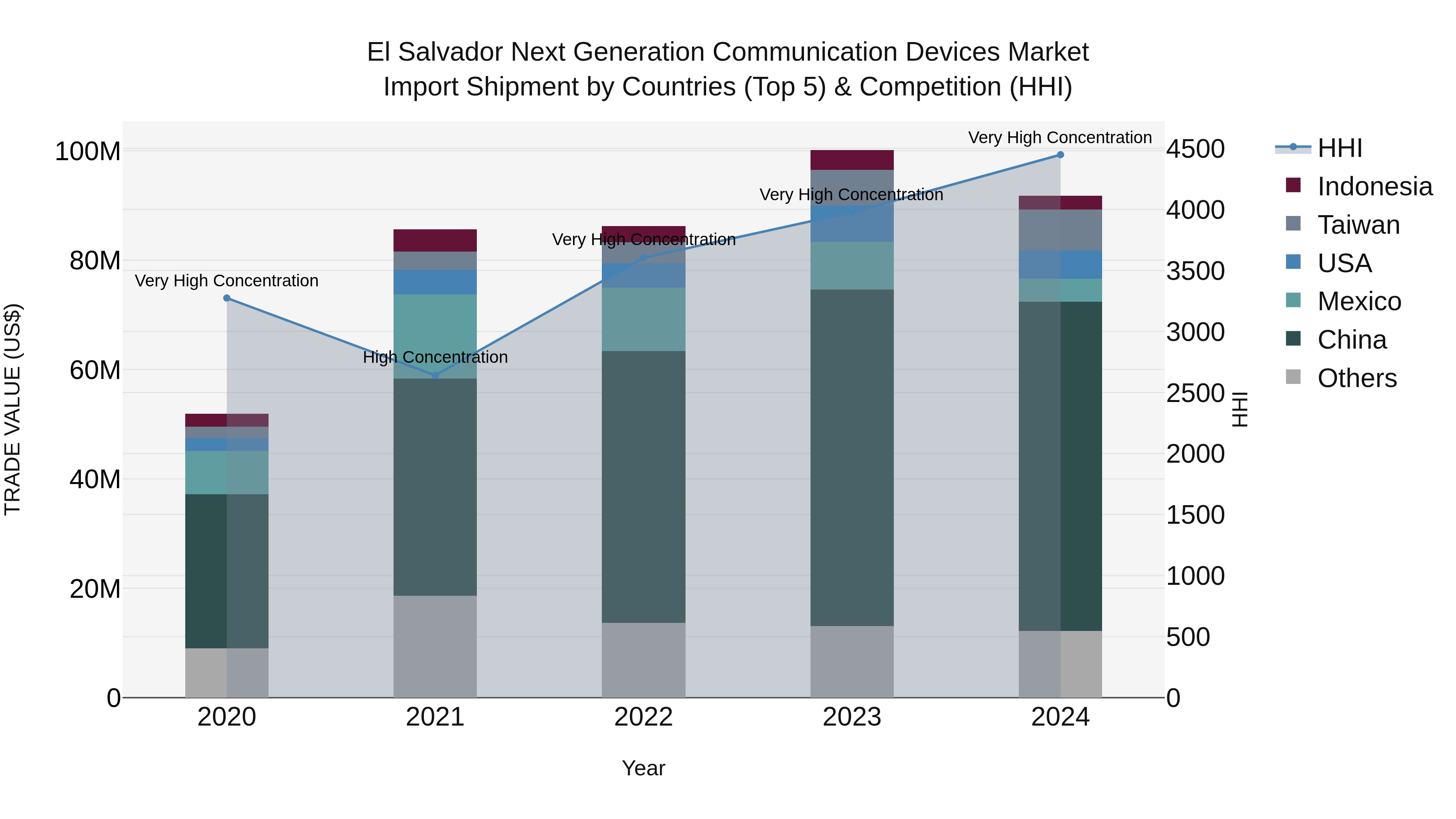 El Salvador Next Generation Communication Devices Market Top 5 Importing Countries and Market Competition (HHI) Analysis