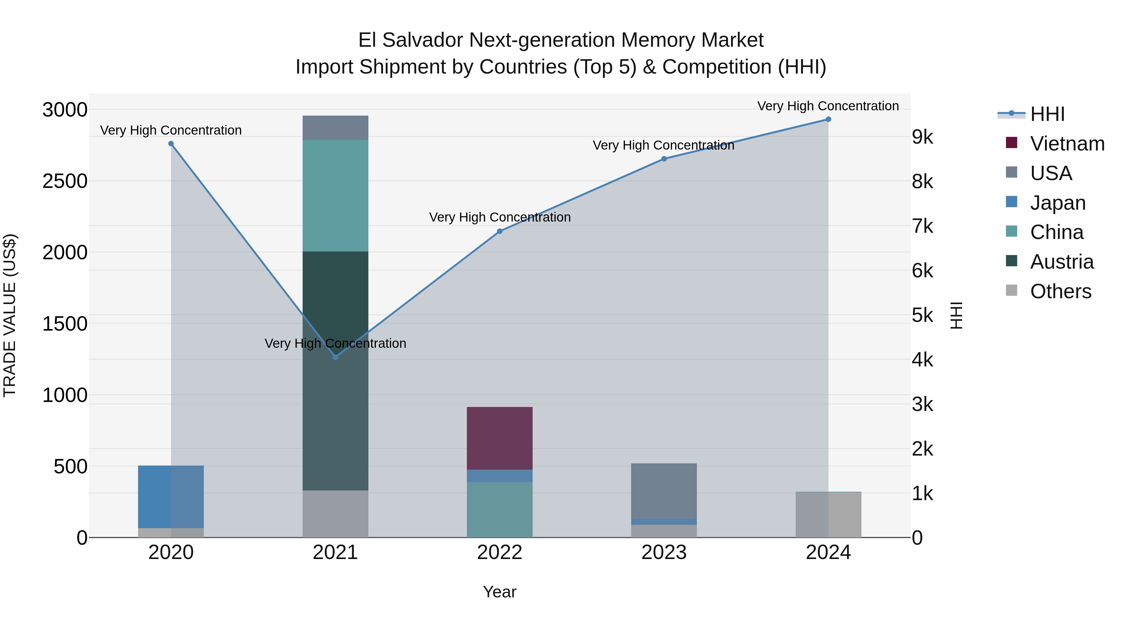 El Salvador Next Generation Memory Market Top 5 Importing Countries and Market Competition (HHI) Analysis