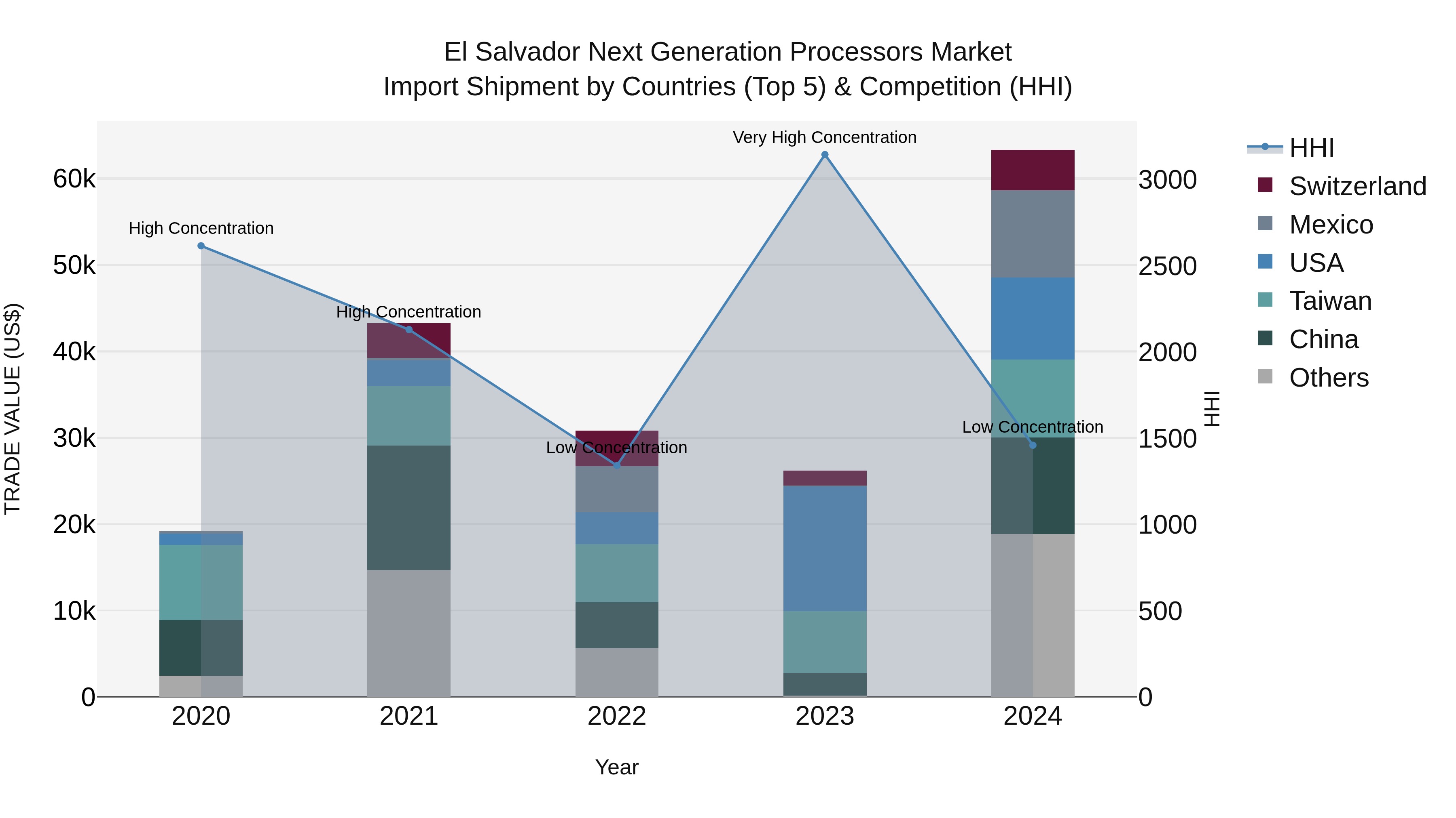 El Salvador Next Generation Processors Market Top 5 Importing Countries and Market Competition (HHI) Analysis