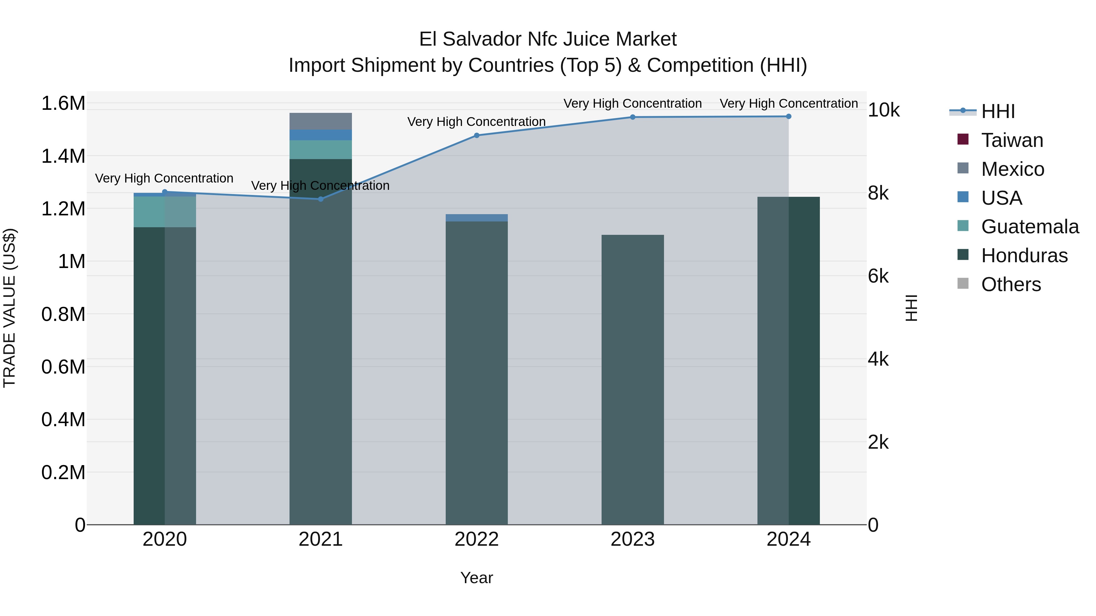 El Salvador Nfc Juice Market Top 5 Importing Countries and Market Competition (HHI) Analysis