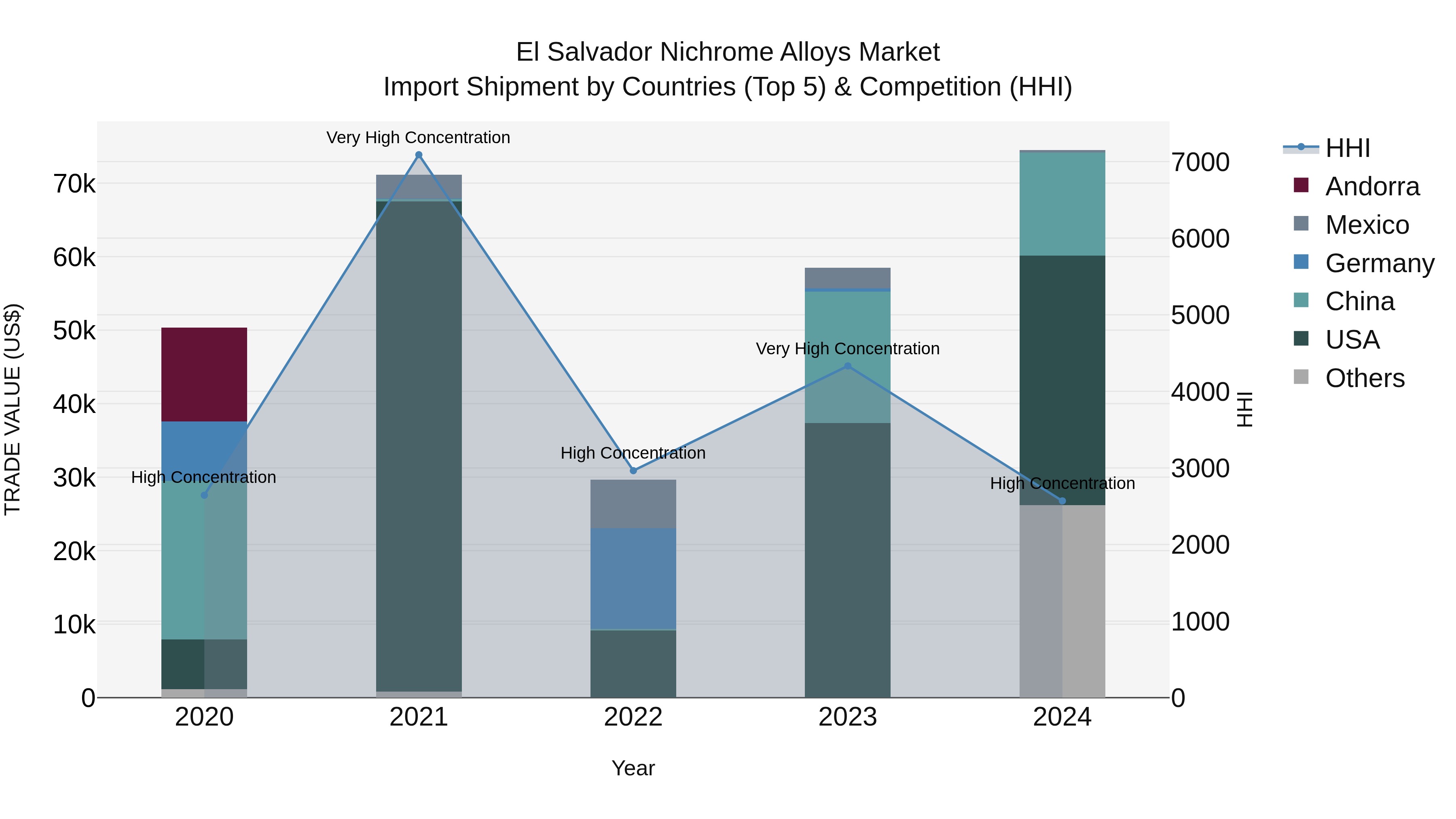 El Salvador Nichrome Alloys Market Top 5 Importing Countries and Market Competition (HHI) Analysis