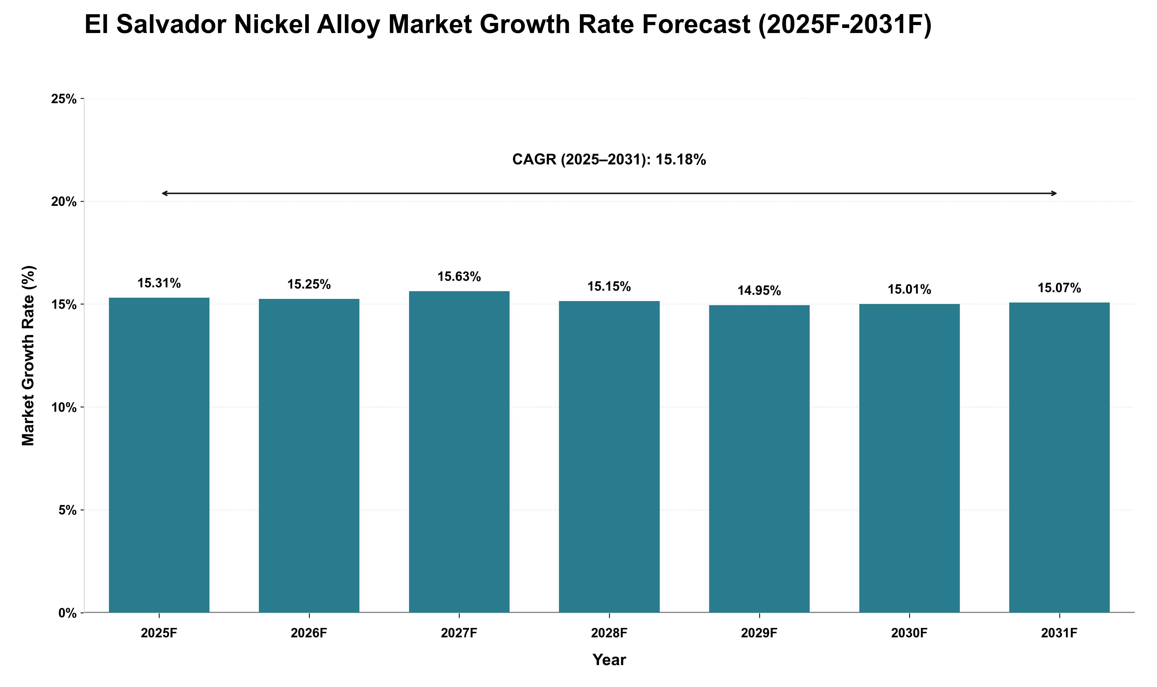 El Salvador Nickel Alloy Market Growth Rate Analysis (2025 - 2031)