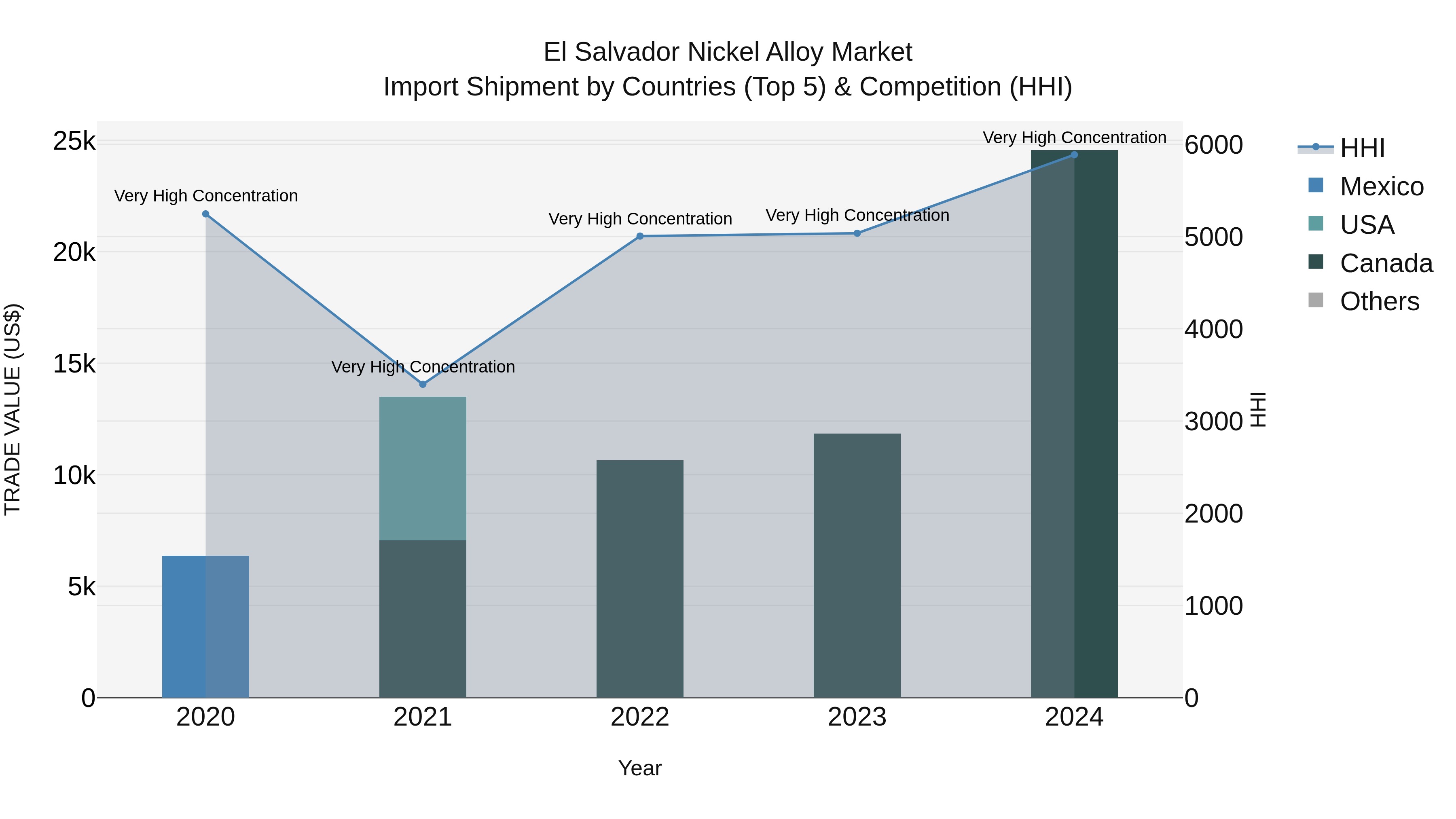 El Salvador Nickel Alloy Market Top 5 Importing Countries and Market Competition (HHI) Analysis
