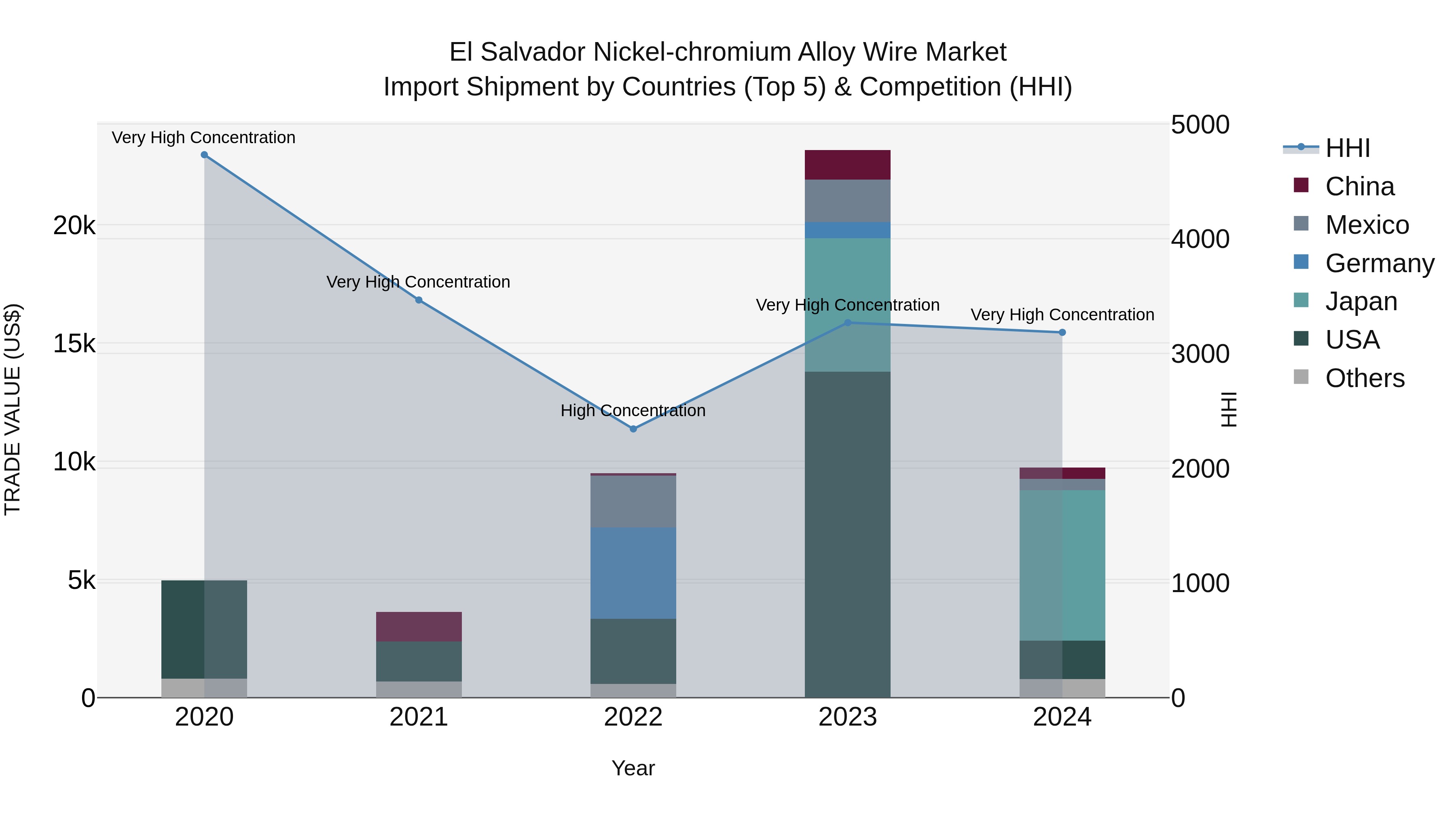 El Salvador Nickel Chromium Alloy Wire Market Top 5 Importing Countries and Market Competition (HHI) Analysis