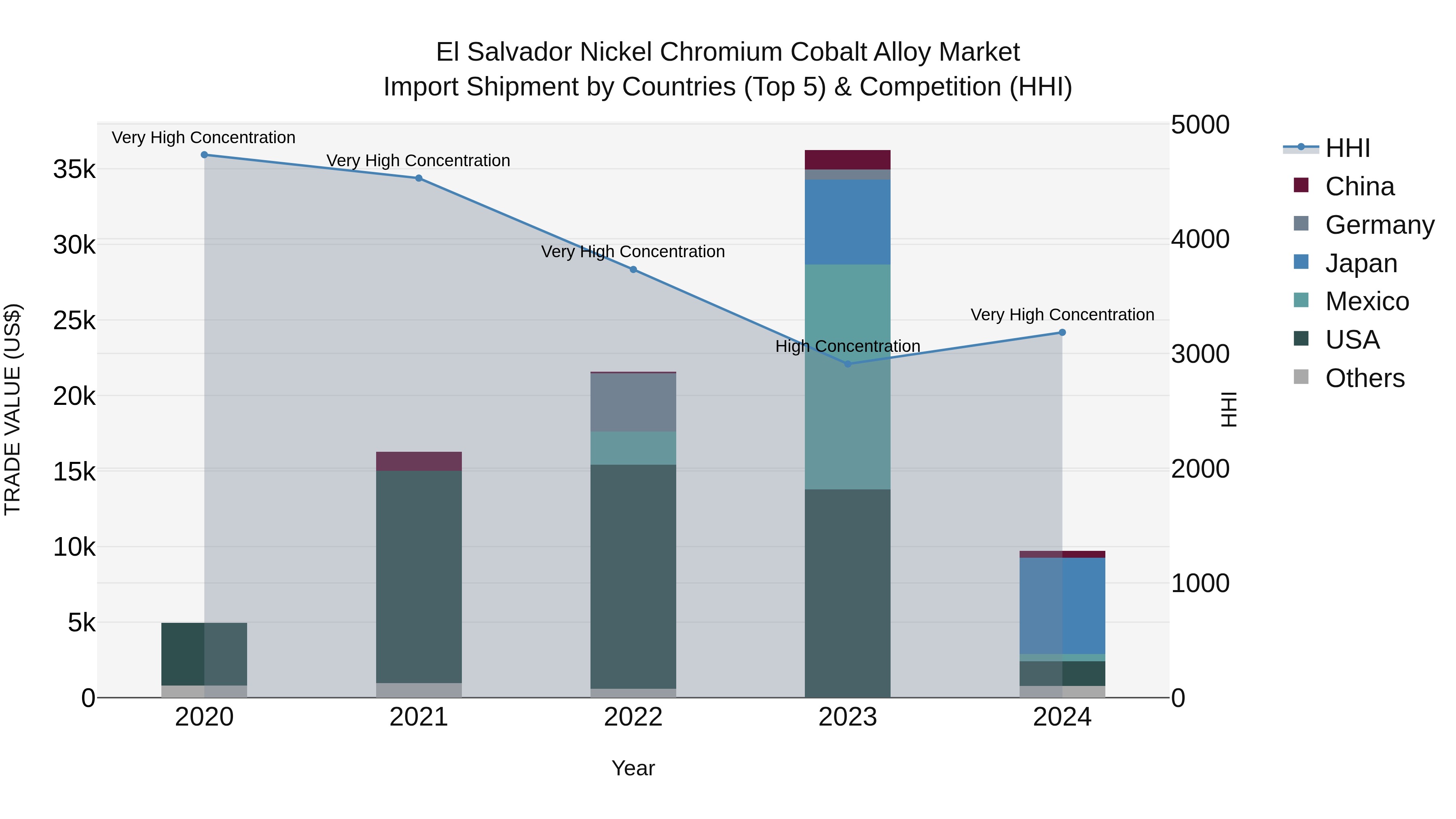 El Salvador Nickel Chromium Cobalt Alloy Market Top 5 Importing Countries and Market Competition (HHI) Analysis
