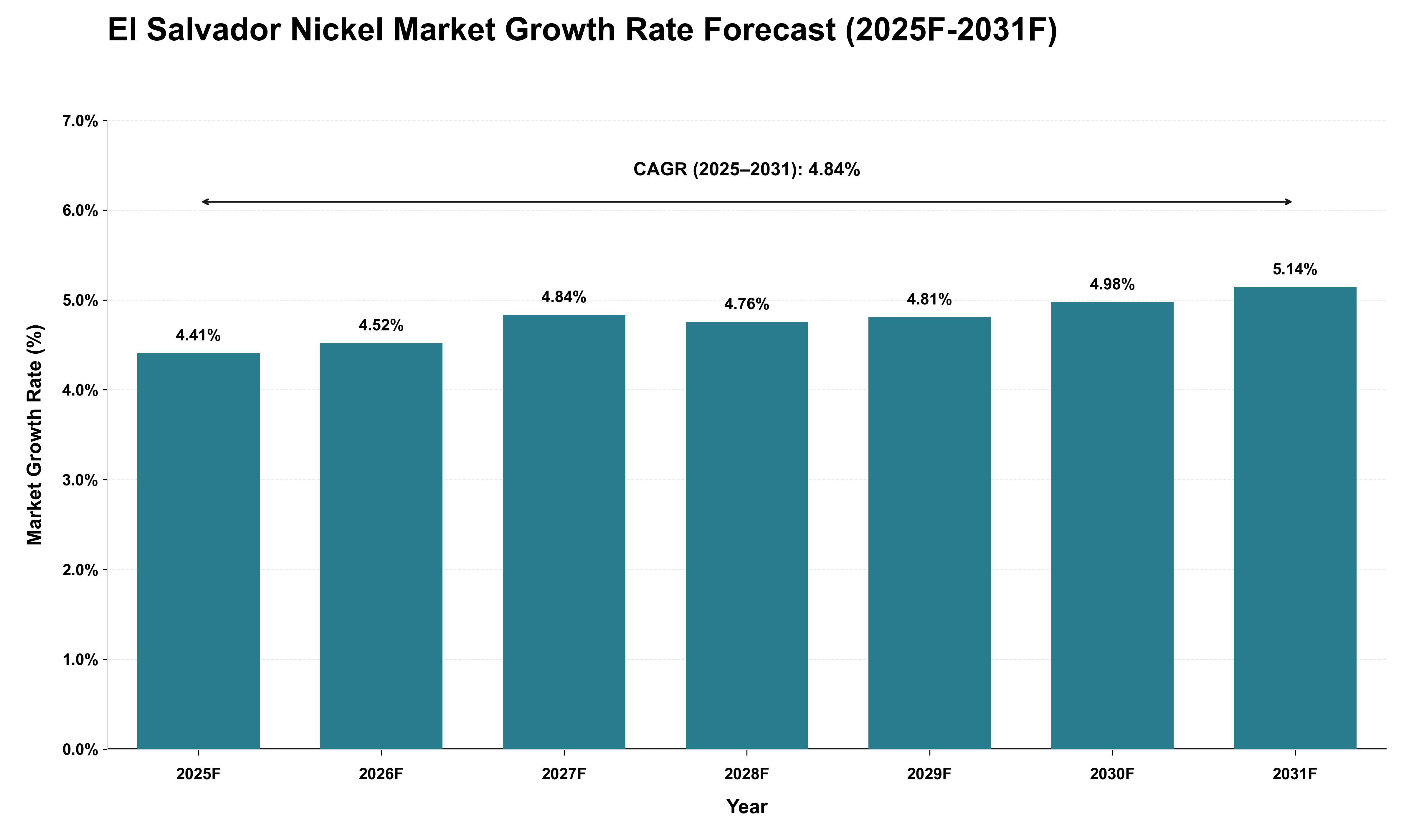 El Salvador Nickel Market Growth Rate Analysis (2025 - 2031)