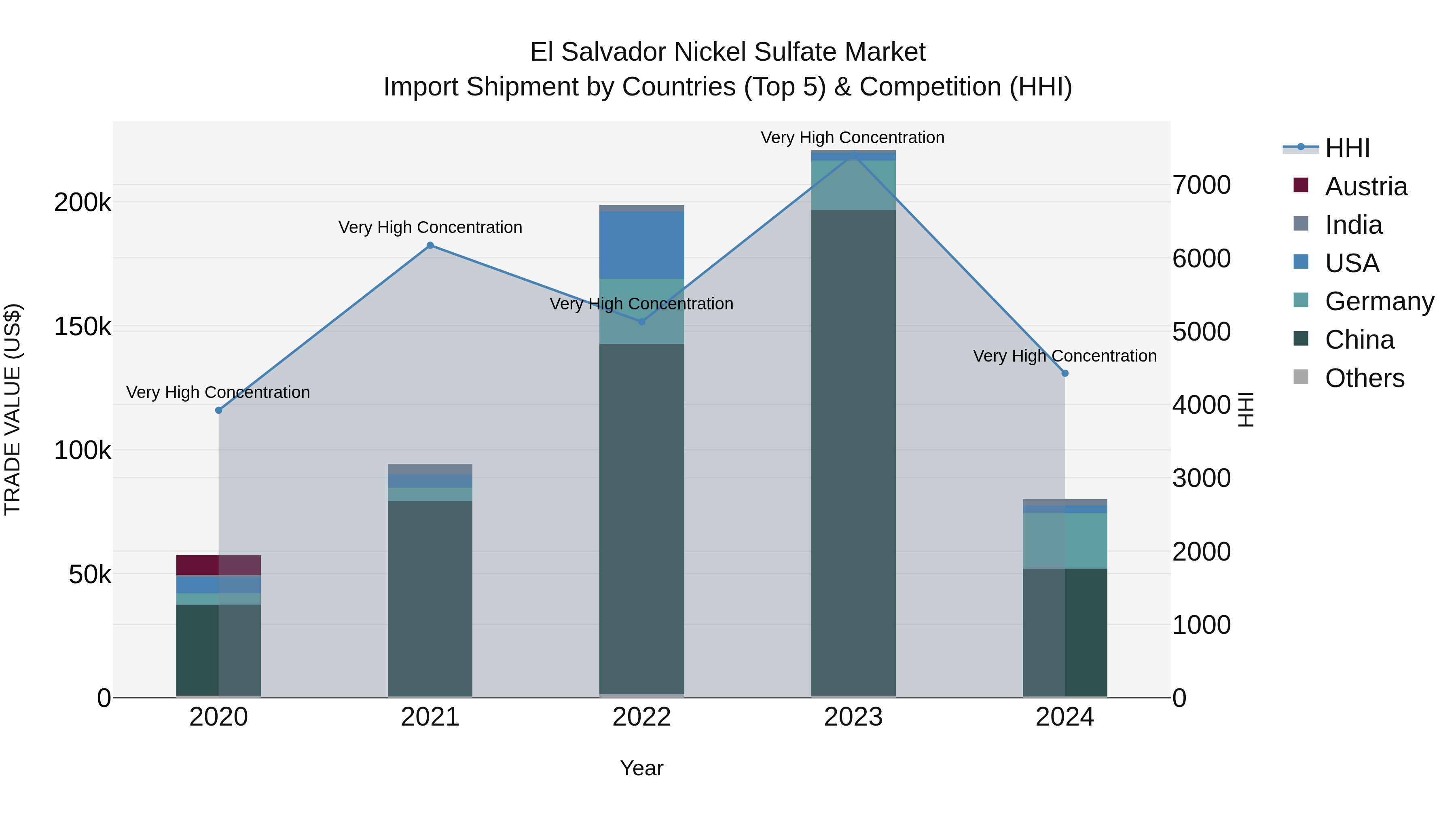 El Salvador Nickel Sulfate Market Top 5 Importing Countries and Market Competition (HHI) Analysis
