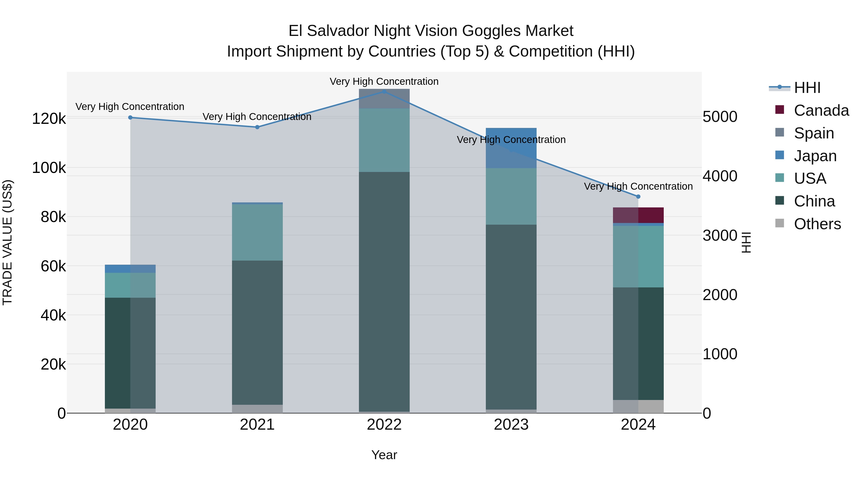 El Salvador Night Vision Goggles Market Top 5 Importing Countries and Market Competition (HHI) Analysis