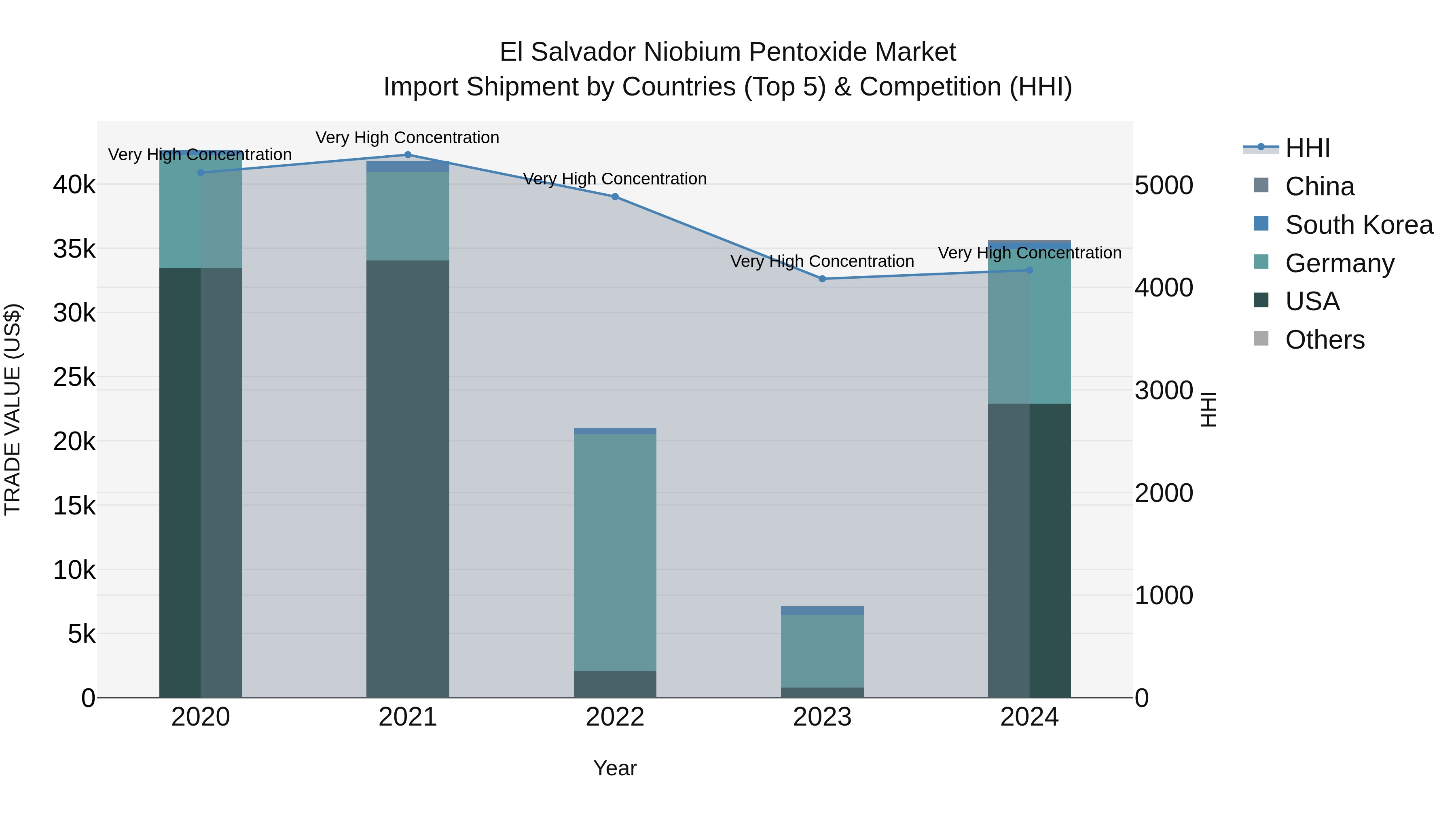 El Salvador Niobium Pentoxide Market Top 5 Importing Countries and Market Competition (HHI) Analysis