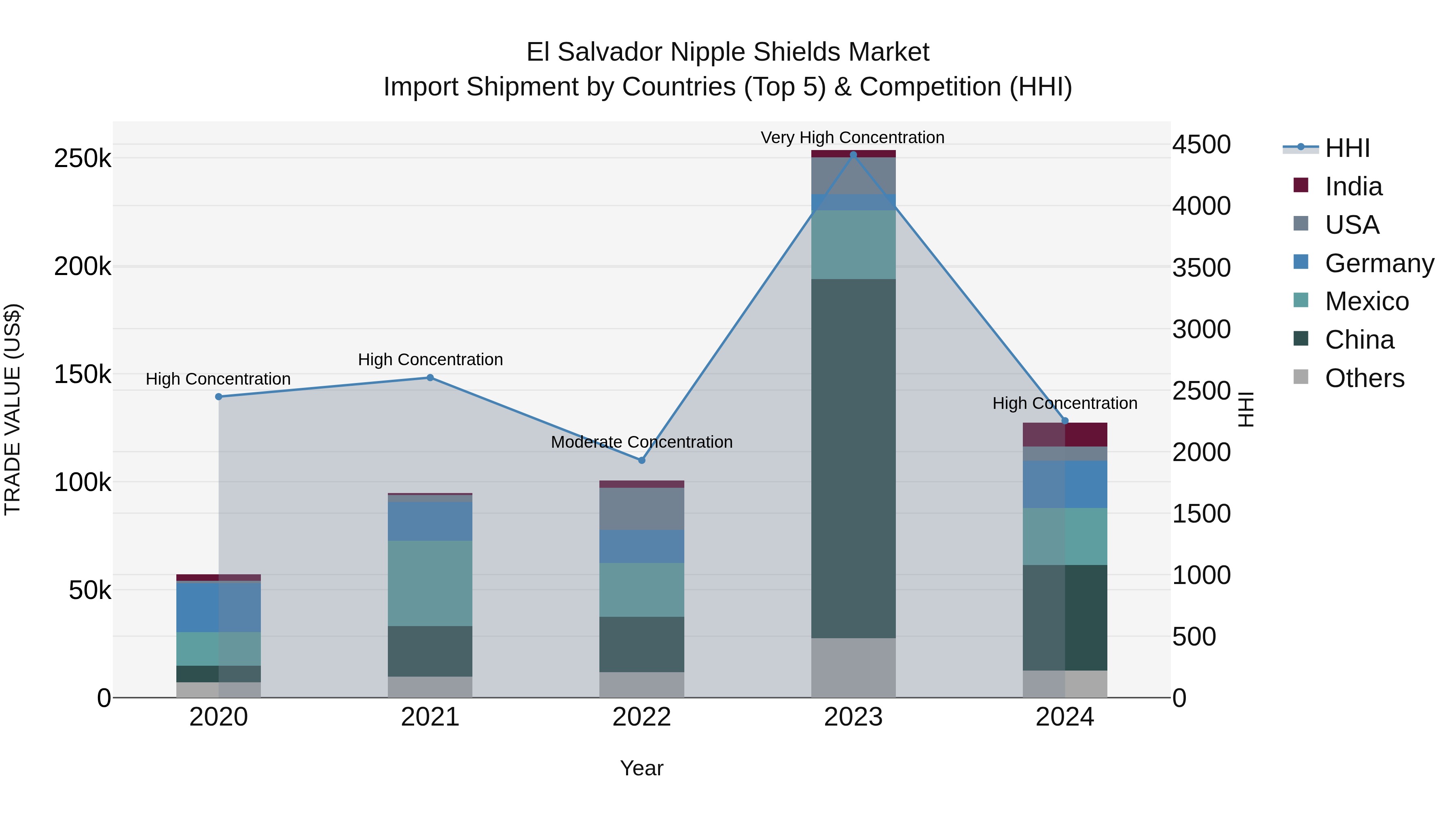 El Salvador Nipple Shields Market Top 5 Importing Countries and Market Competition (HHI) Analysis