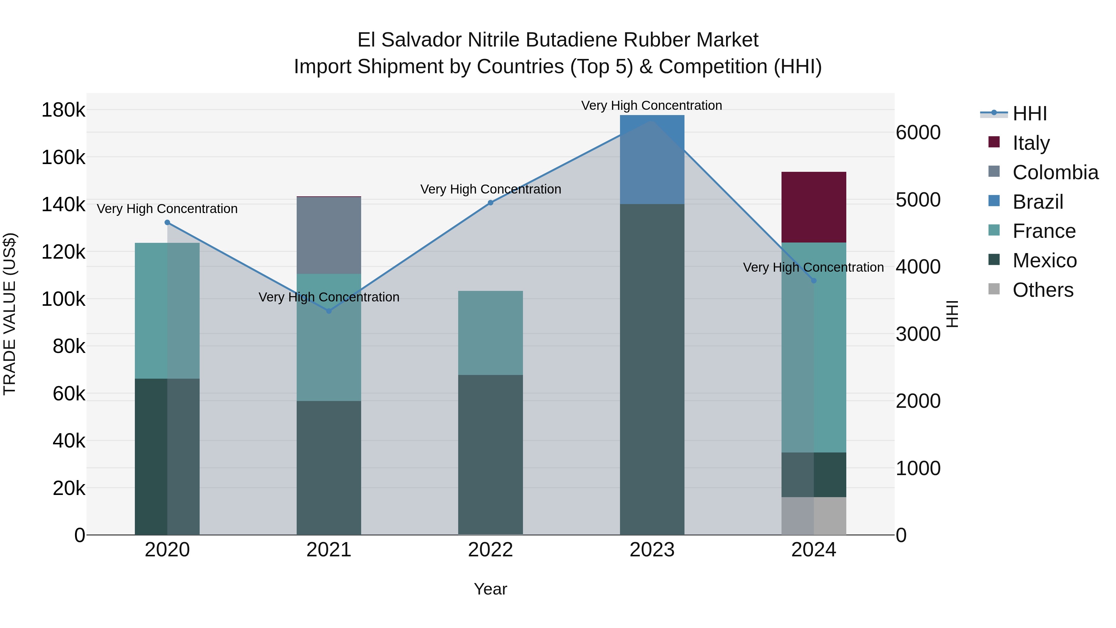 El Salvador Nitrile Butadiene Rubber Market Top 5 Importing Countries and Market Competition (HHI) Analysis
