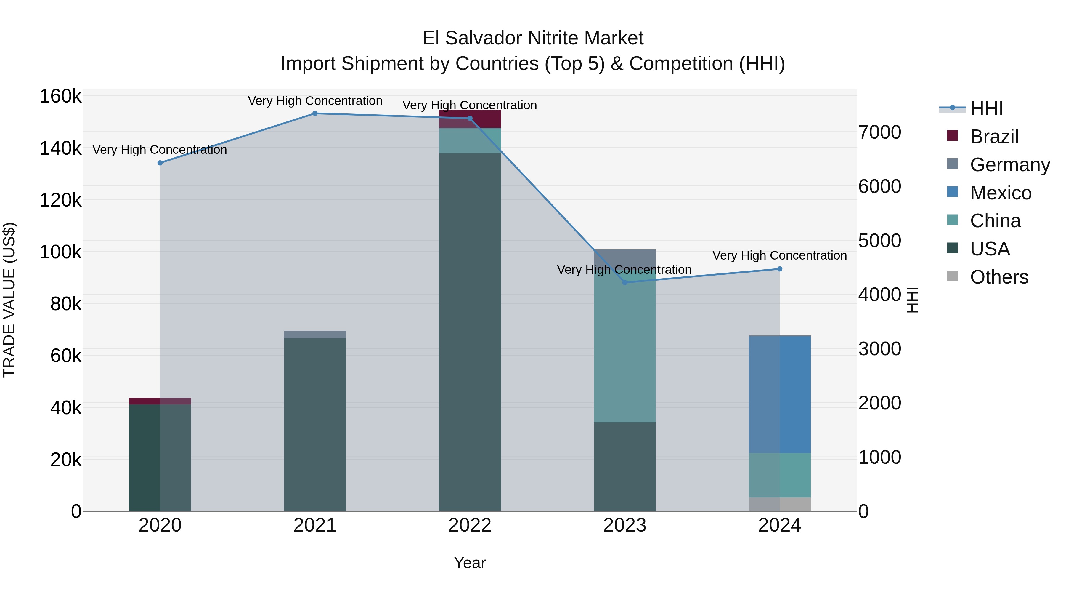 El Salvador Nitrite Market Top 5 Importing Countries and Market Competition (HHI) Analysis