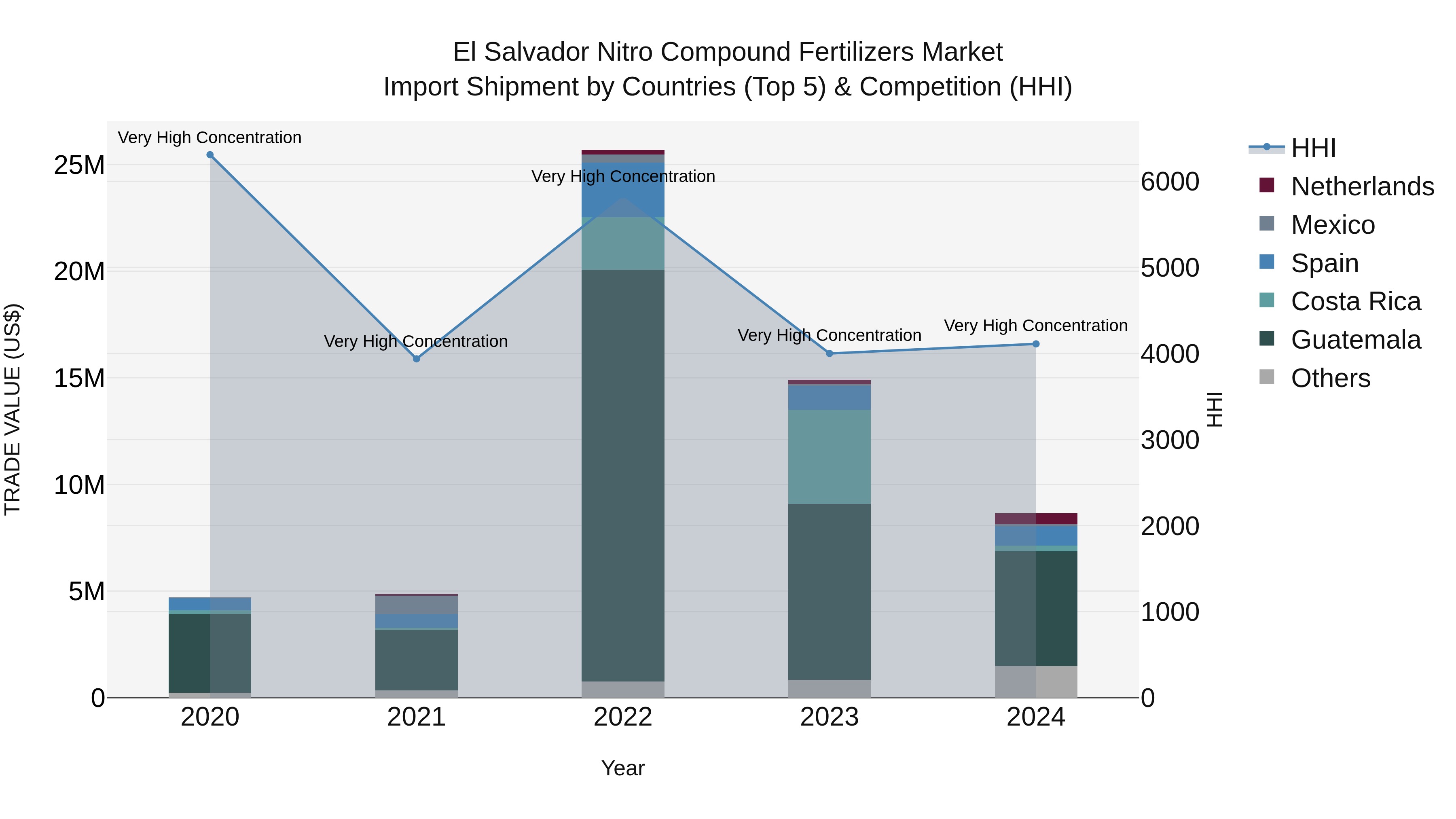 El Salvador Nitro Compound Fertilizers Market Top 5 Importing Countries and Market Competition (HHI) Analysis