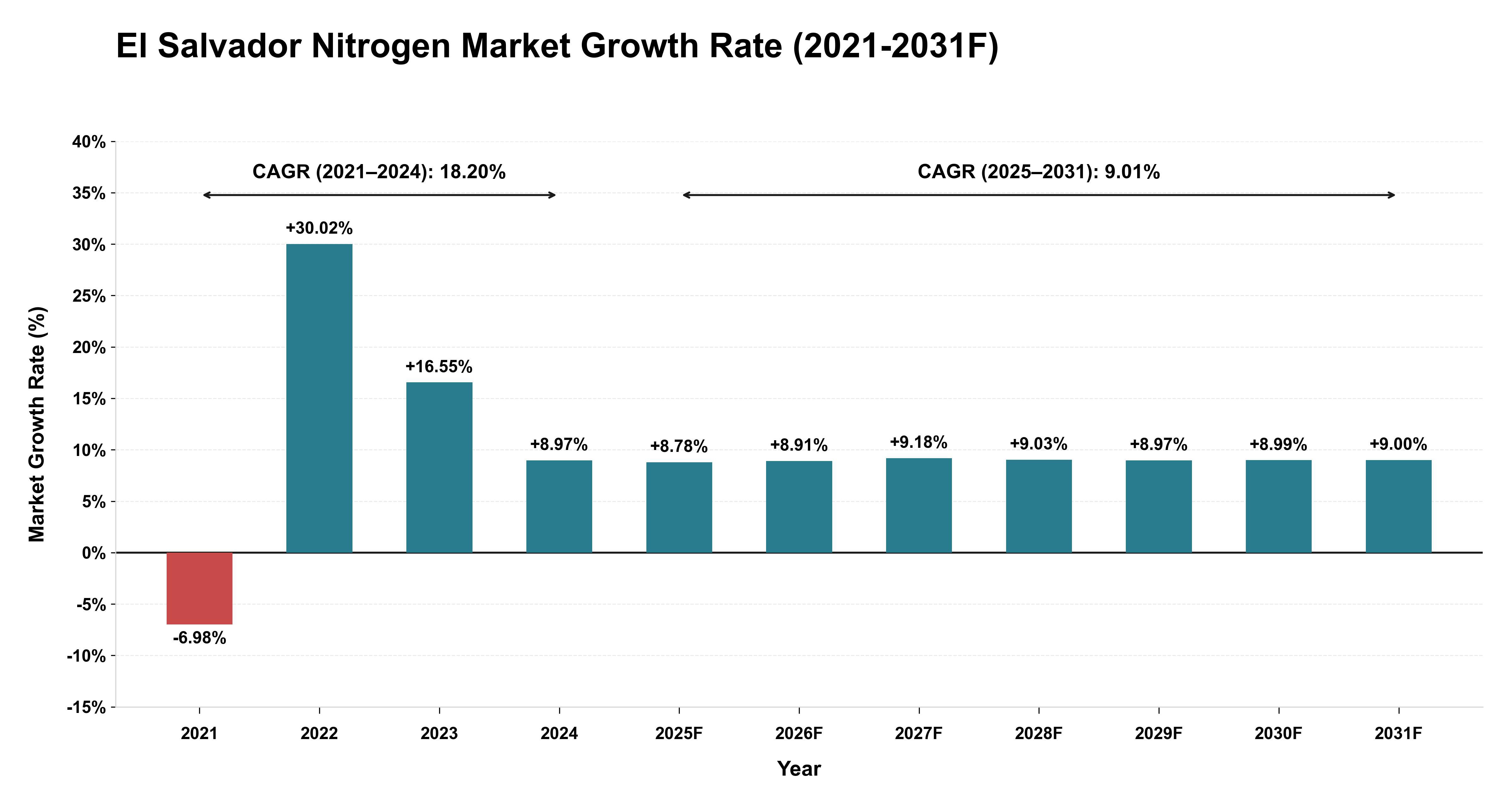 El Salvador Nitrogen Market Year-wise Growth Rate (2021-2031F)