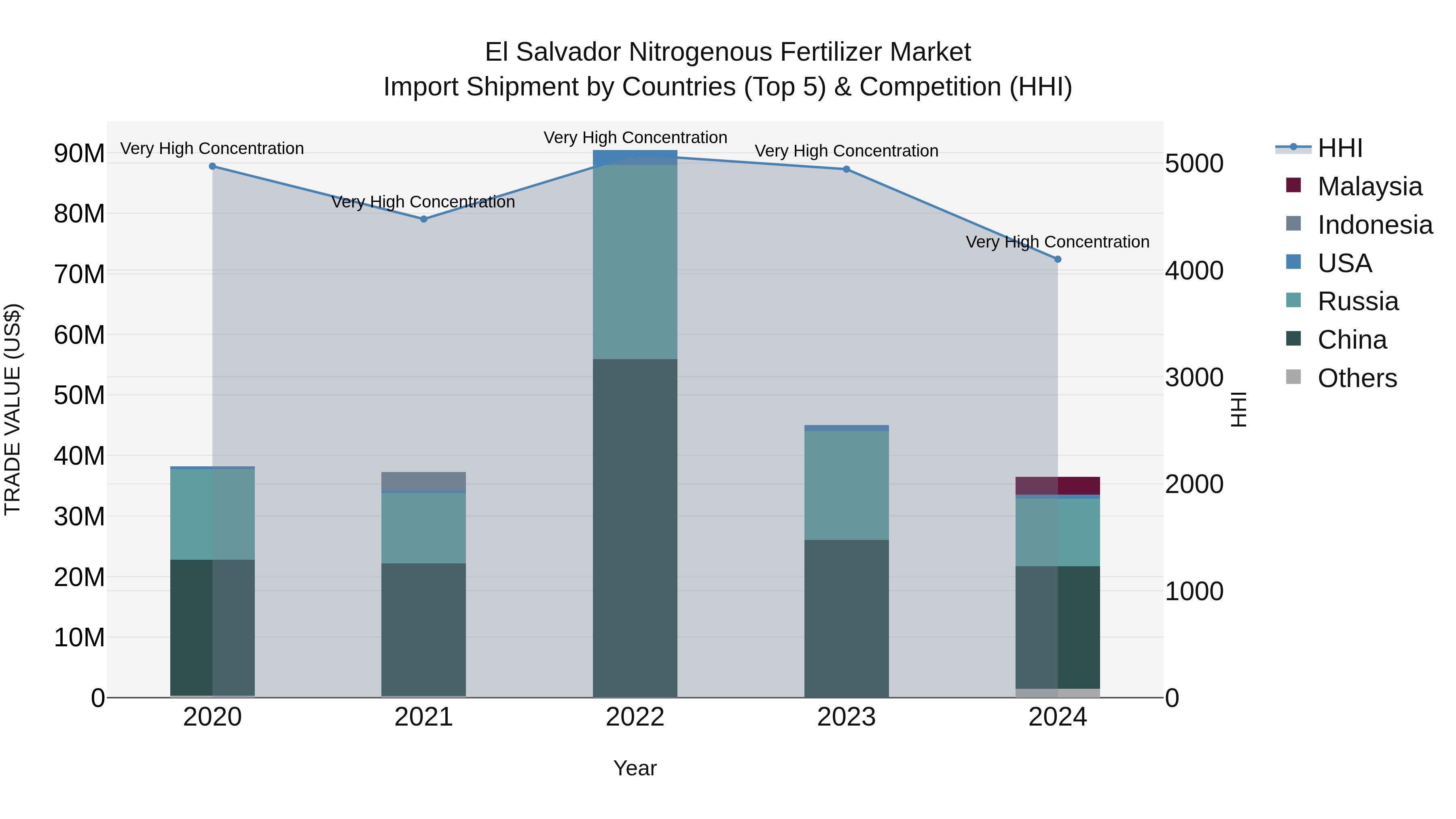 El Salvador Nitrogenous Fertilizer Market Top 5 Importing Countries and Market Competition (HHI) Analysis