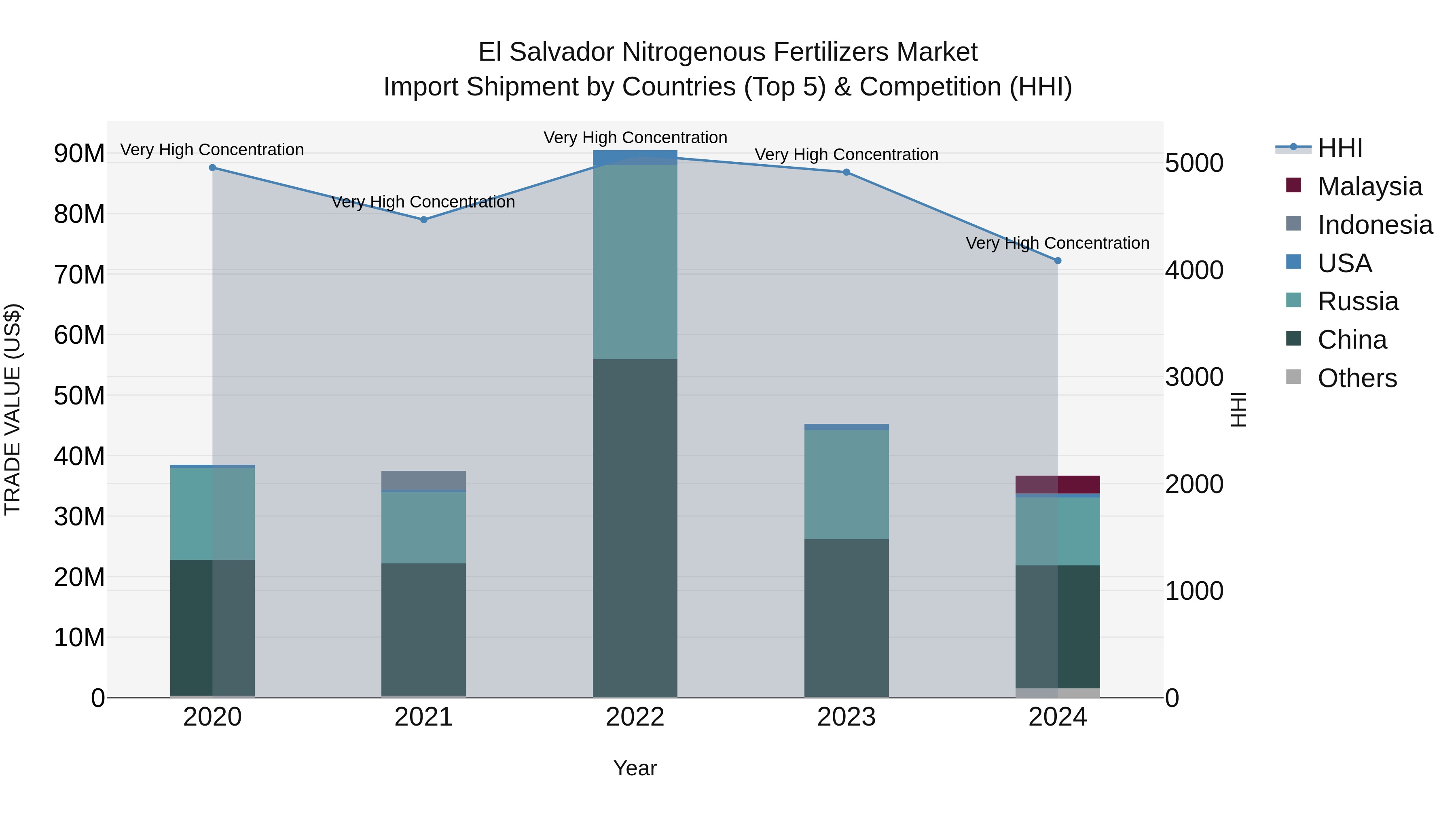 El Salvador Nitrogenous Fertilizers Market Top 5 Importing Countries and Market Competition (HHI) Analysis
