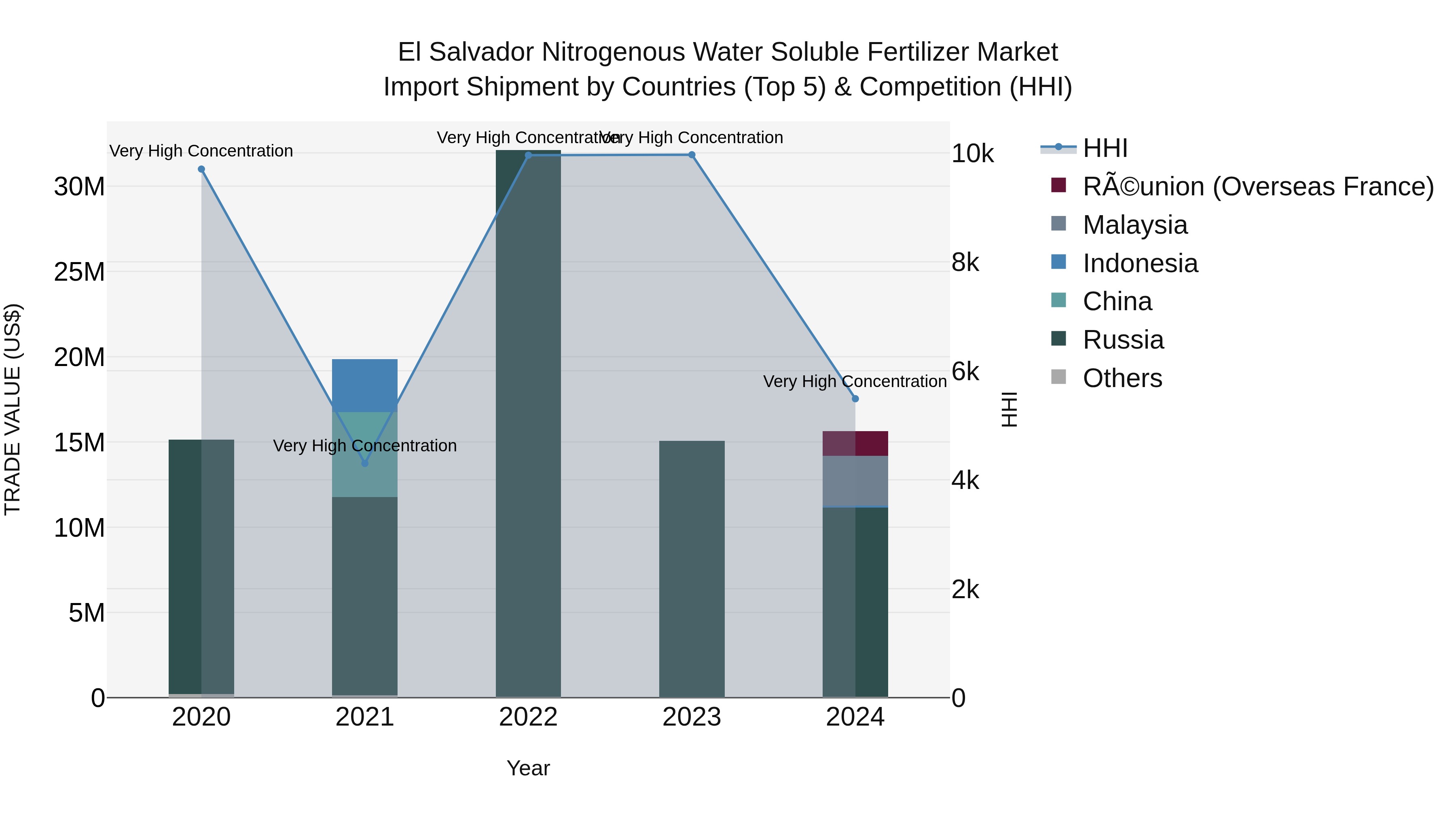El Salvador Nitrogenous Water Soluble Fertilizer Market Top 5 Importing Countries and Market Competition (HHI) Analysis