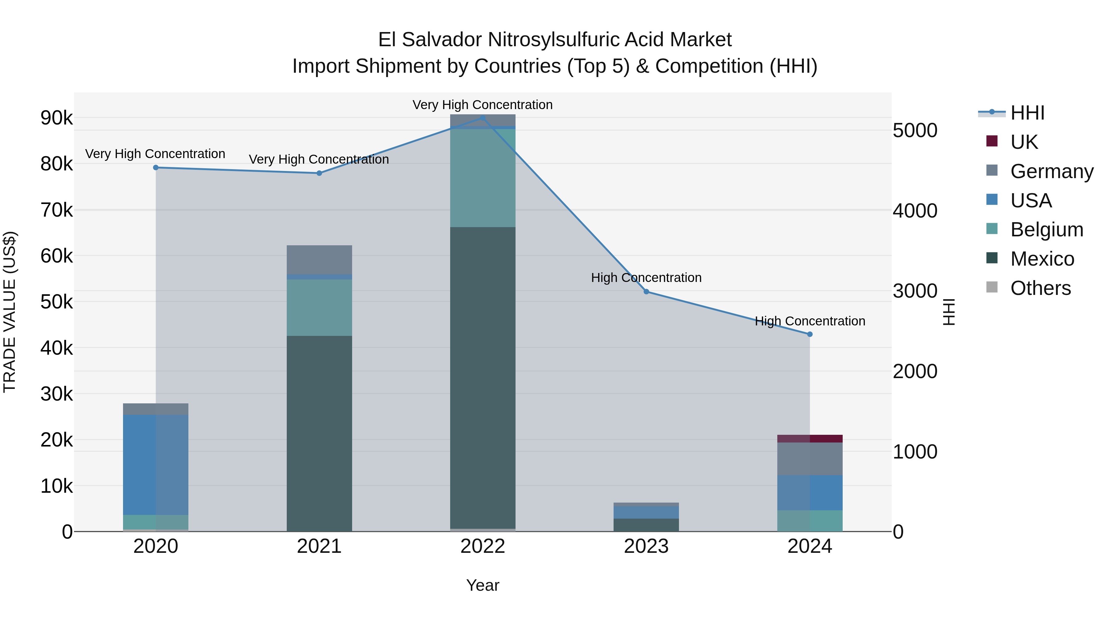El Salvador Nitrosylsulfuric Acid Market Top 5 Importing Countries and Market Competition (HHI) Analysis