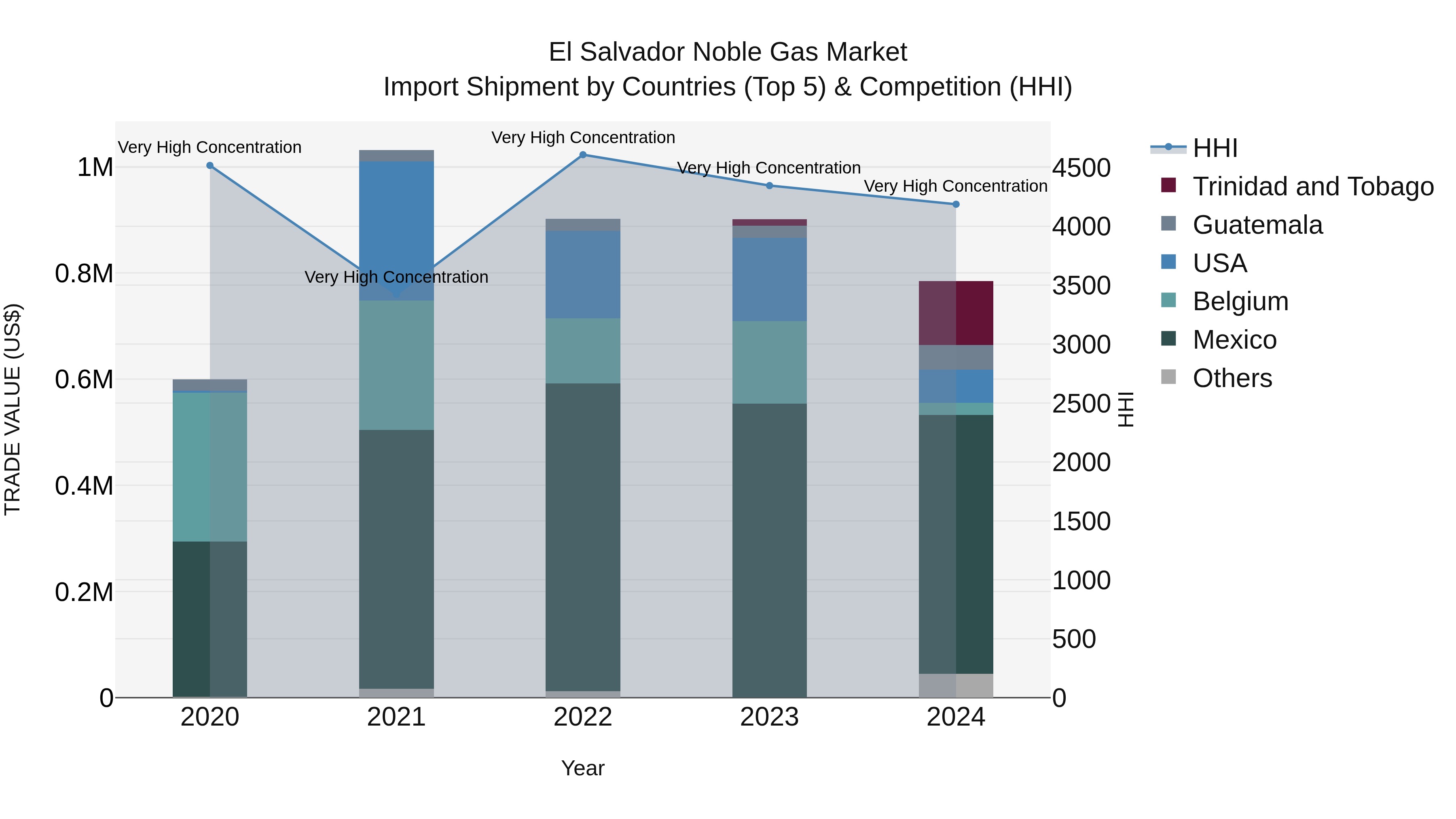 El Salvador Noble Gas Market Top 5 Importing Countries and Market Competition (HHI) Analysis