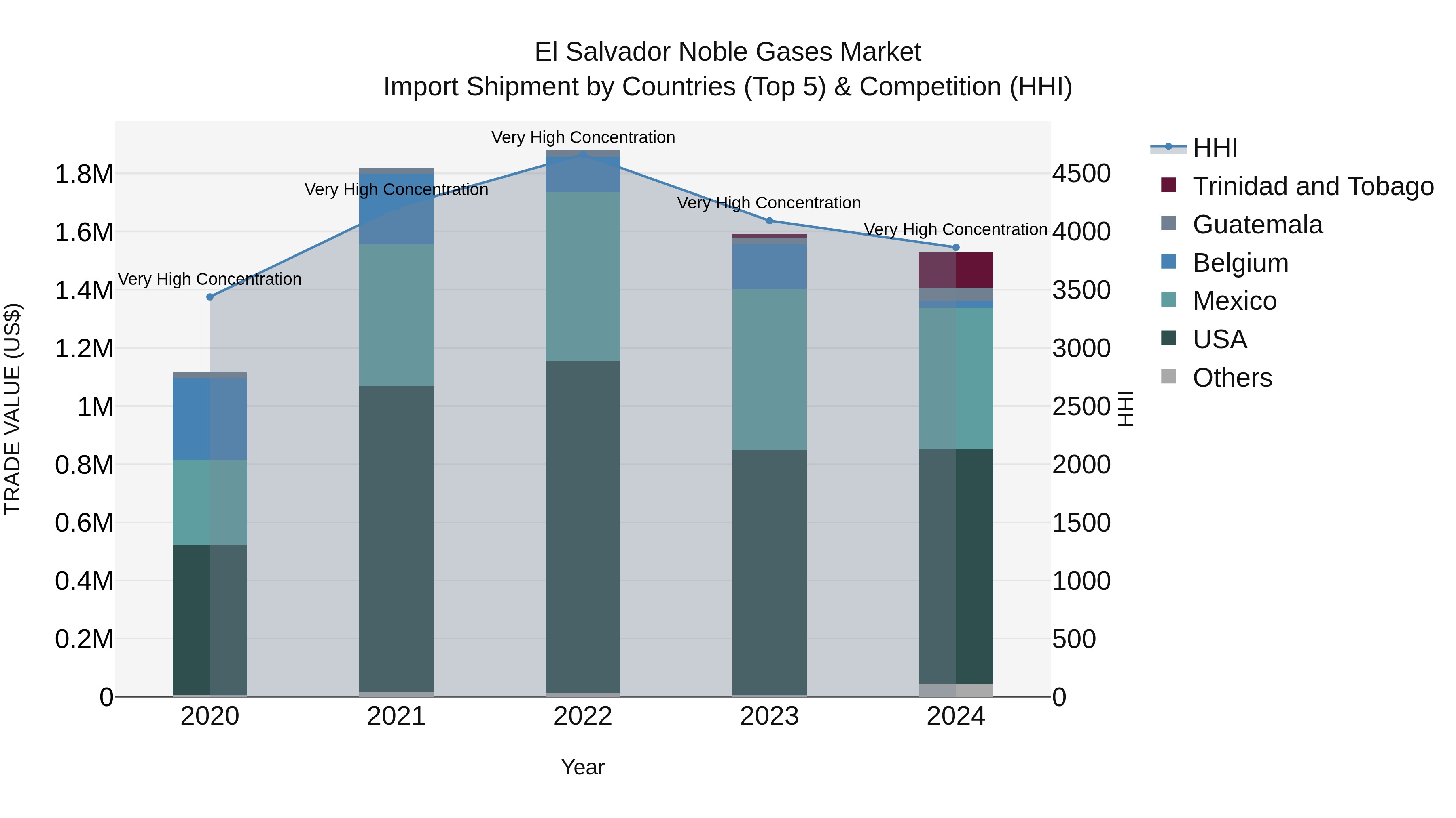 El Salvador Noble Gases Market Top 5 Importing Countries and Market Competition (HHI) Analysis