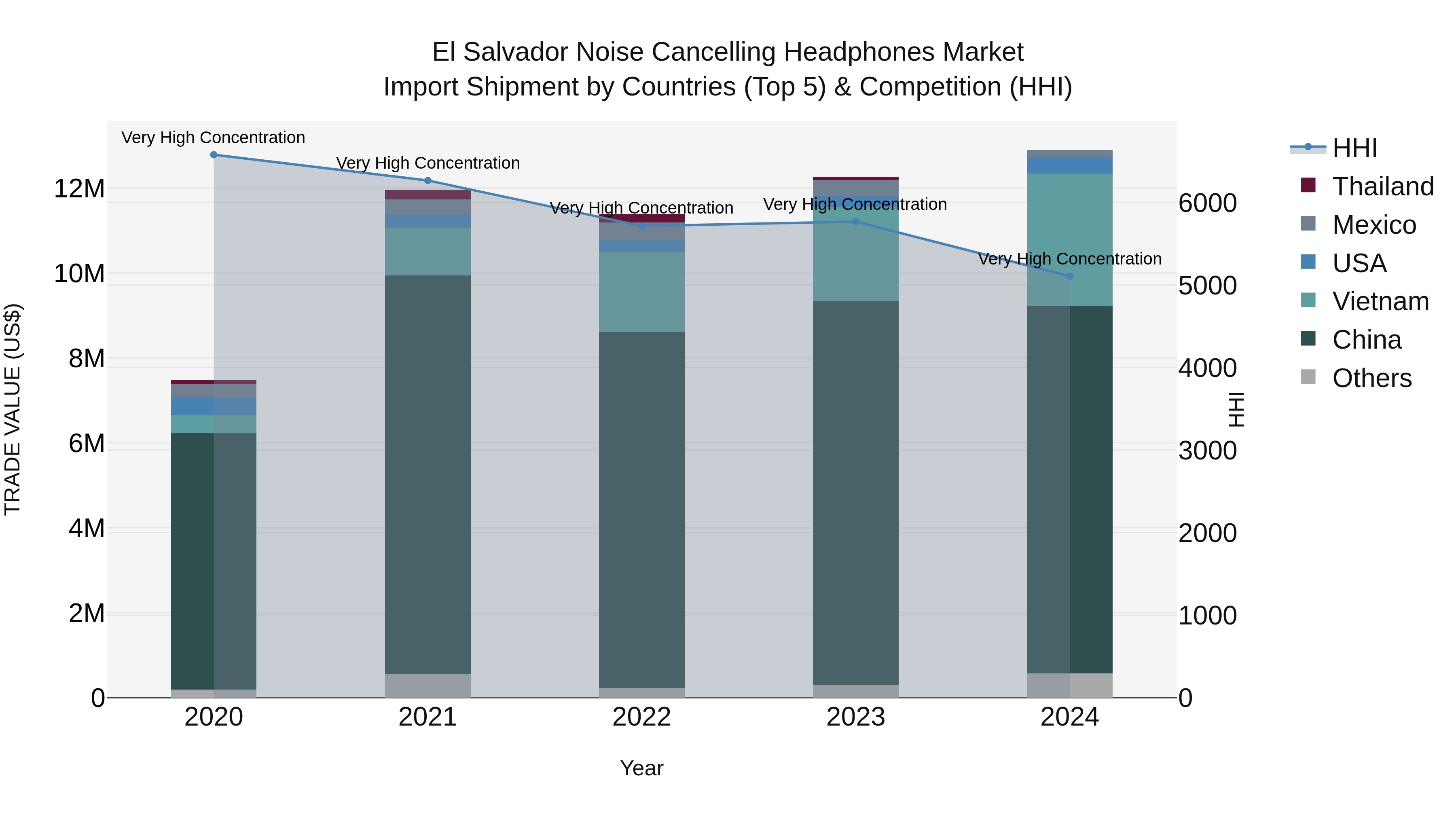 El Salvador Noise Cancelling Headphones Market Top 5 Importing Countries and Market Competition (HHI) Analysis