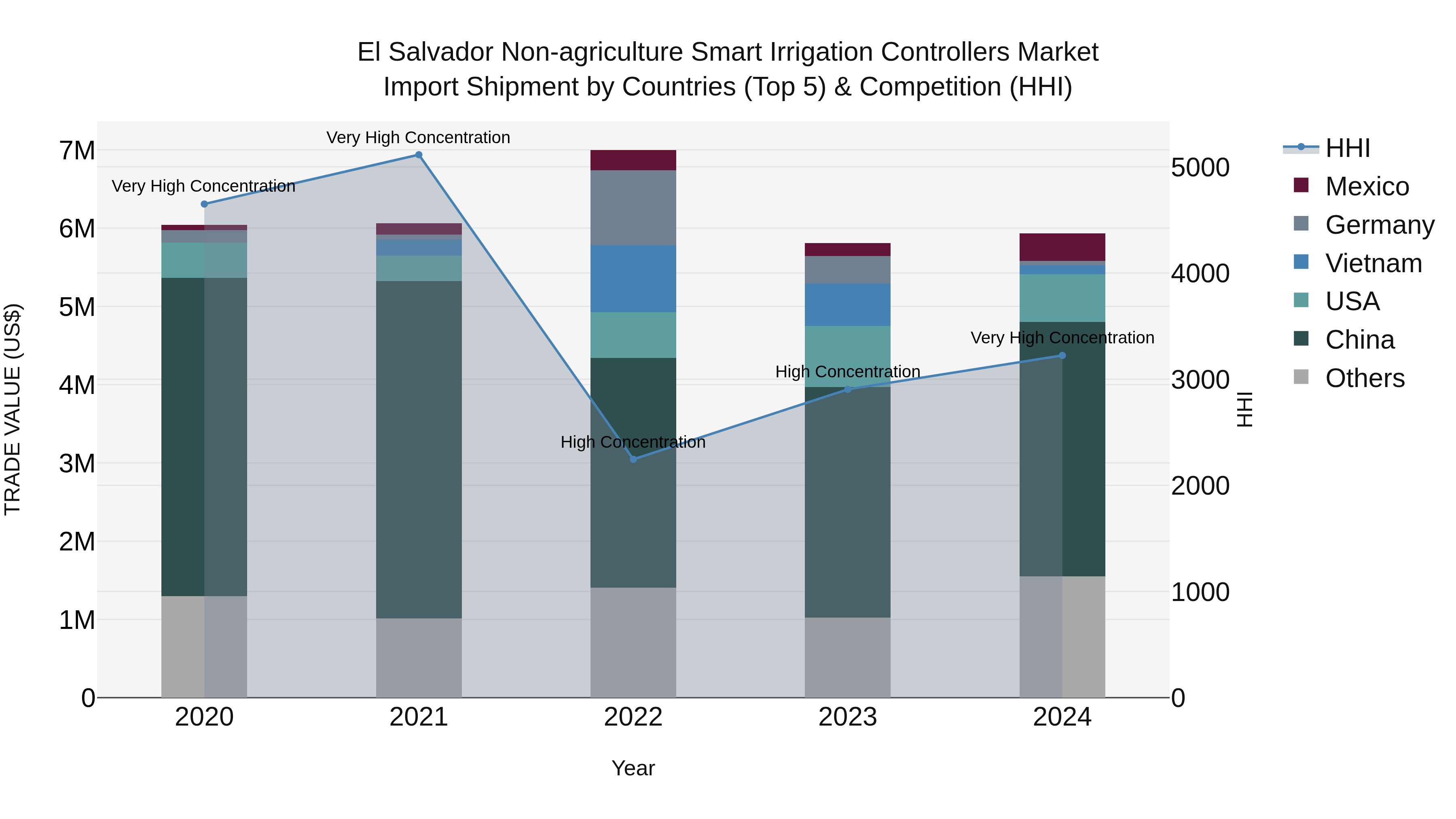 El Salvador Non Agriculture Smart Irrigation Controllers Market Top 5 Importing Countries and Market Competition (HHI) Analysis