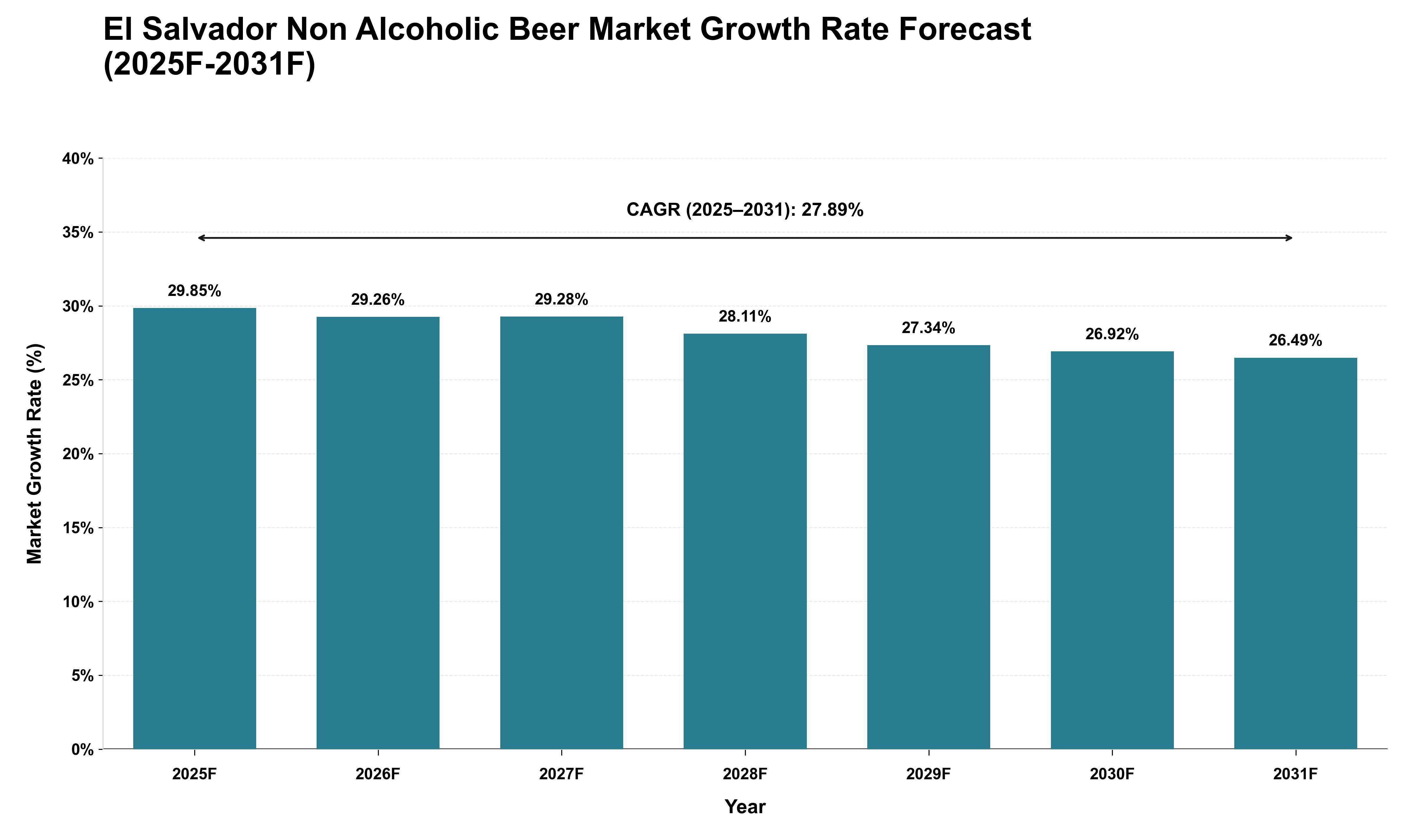 El Salvador Non Alcoholic Beer Market Growth Rate Analysis (2025 - 2031)