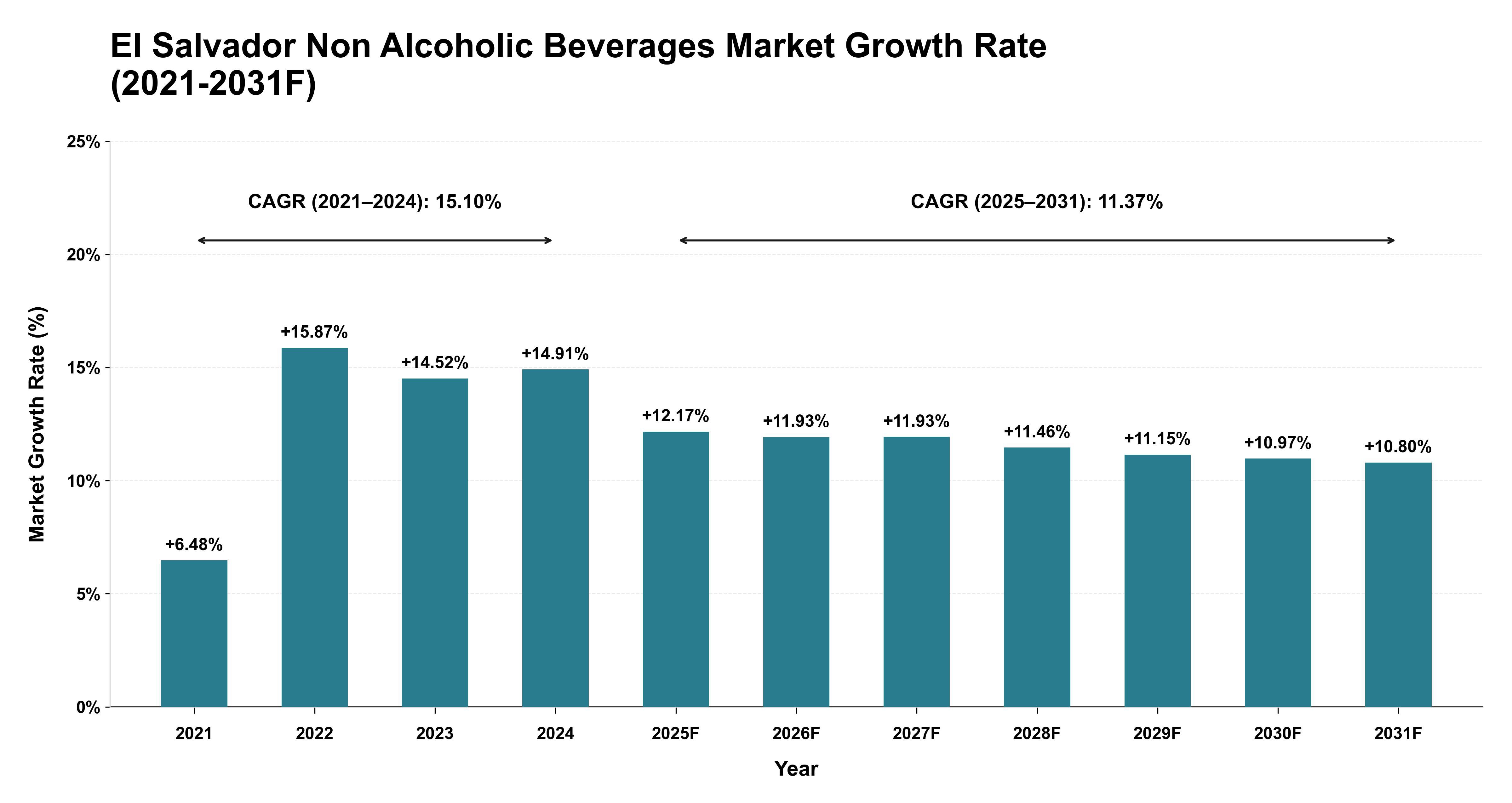 El Salvador Non Alcoholic Beverages Market Year-wise Growth Rate (2021-2031F)