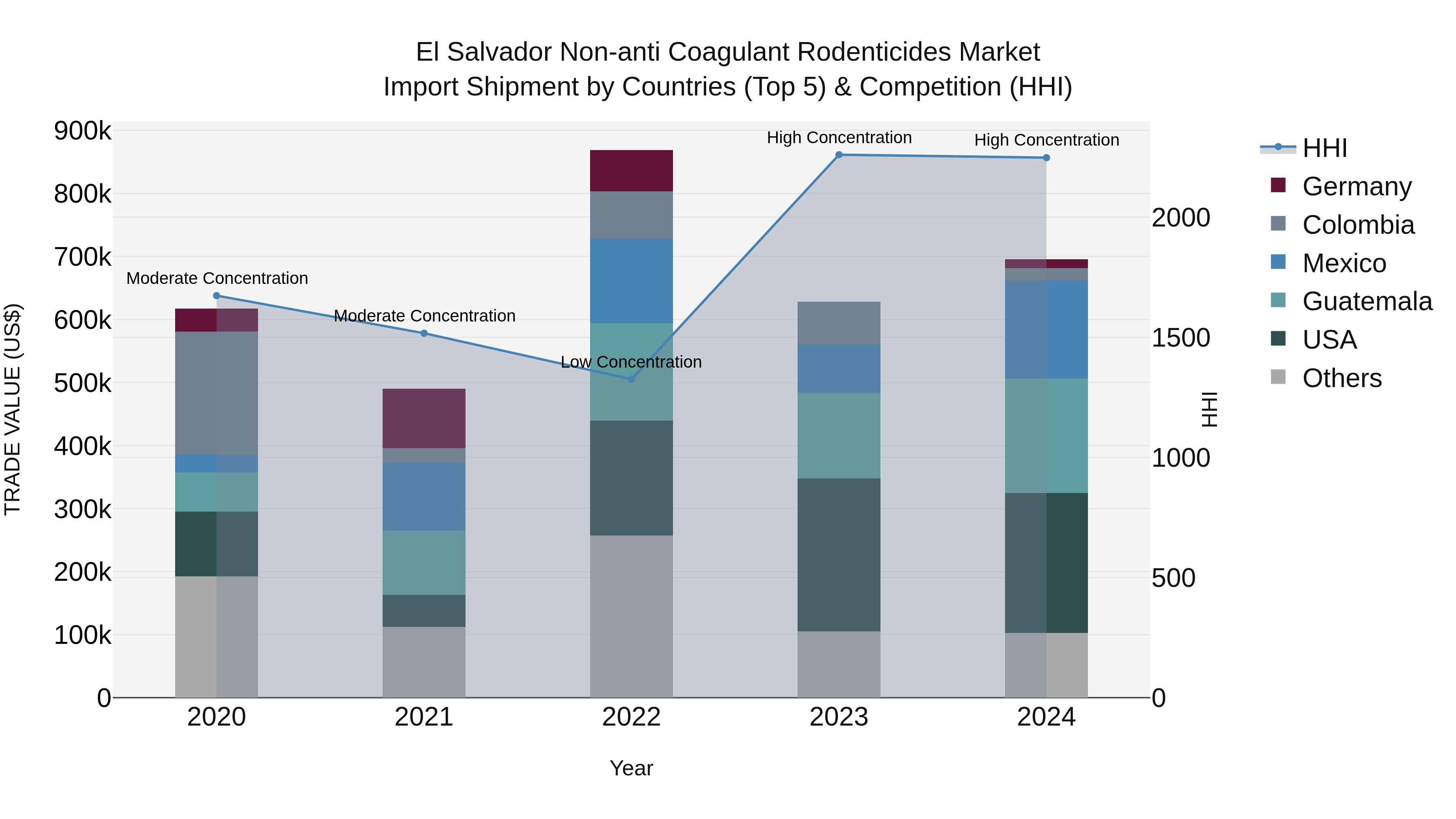 El Salvador Non Anti Coagulant Rodenticides Market Top 5 Importing Countries and Market Competition (HHI) Analysis