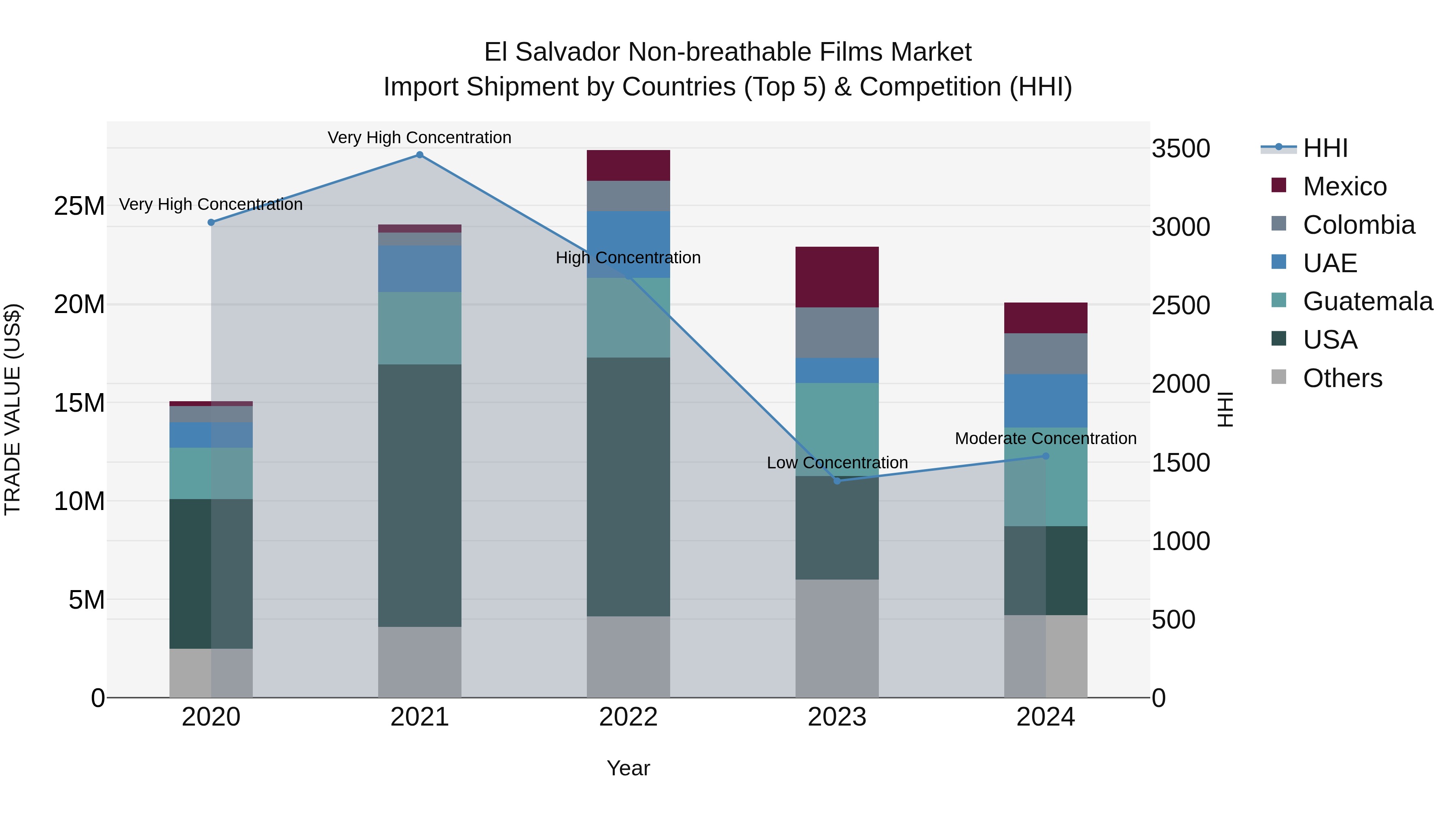 El Salvador Non Breathable Films Market Top 5 Importing Countries and Market Competition (HHI) Analysis