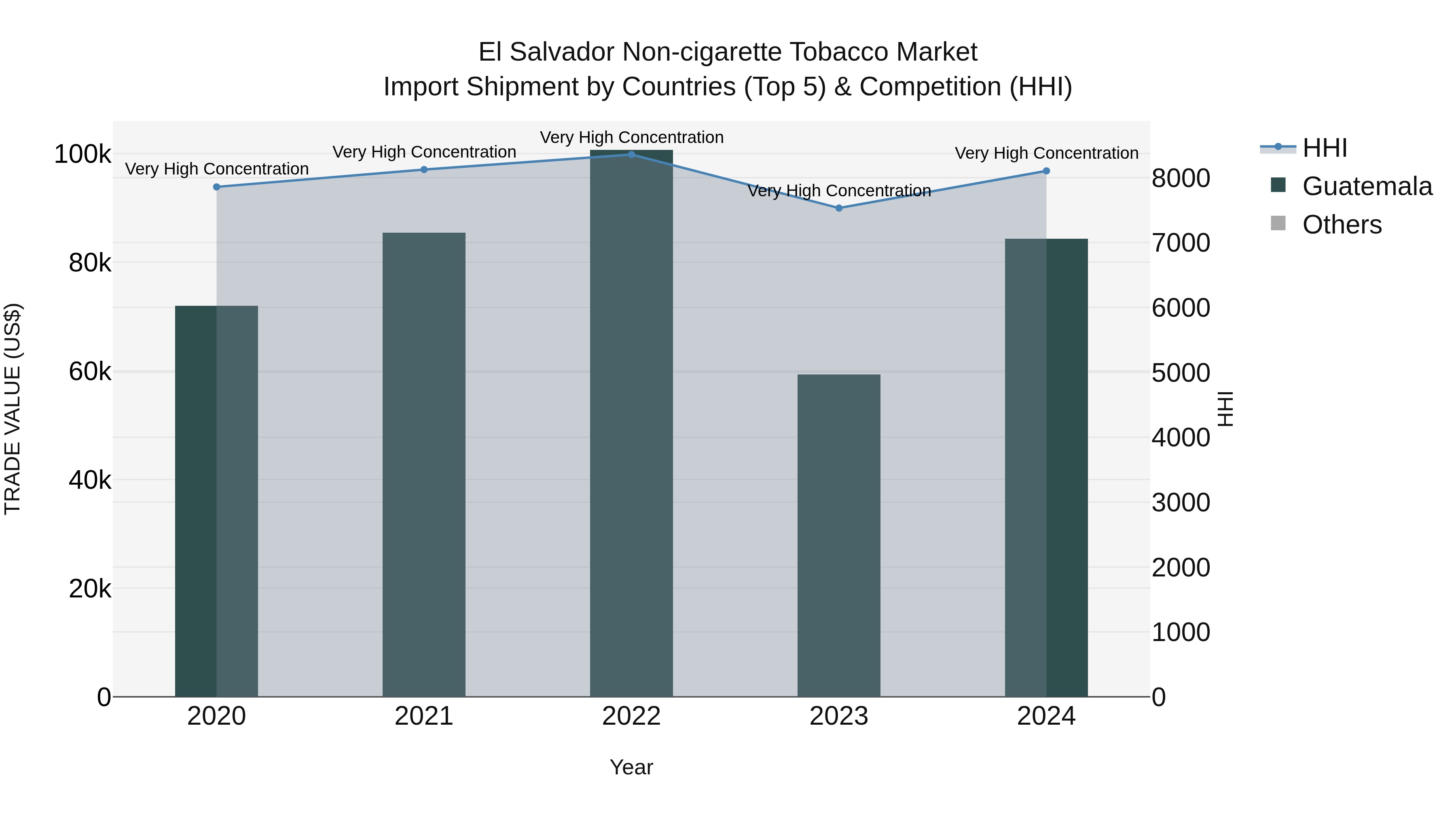 El Salvador Non Cigarette Tobacco Market Top 5 Importing Countries and Market Competition (HHI) Analysis