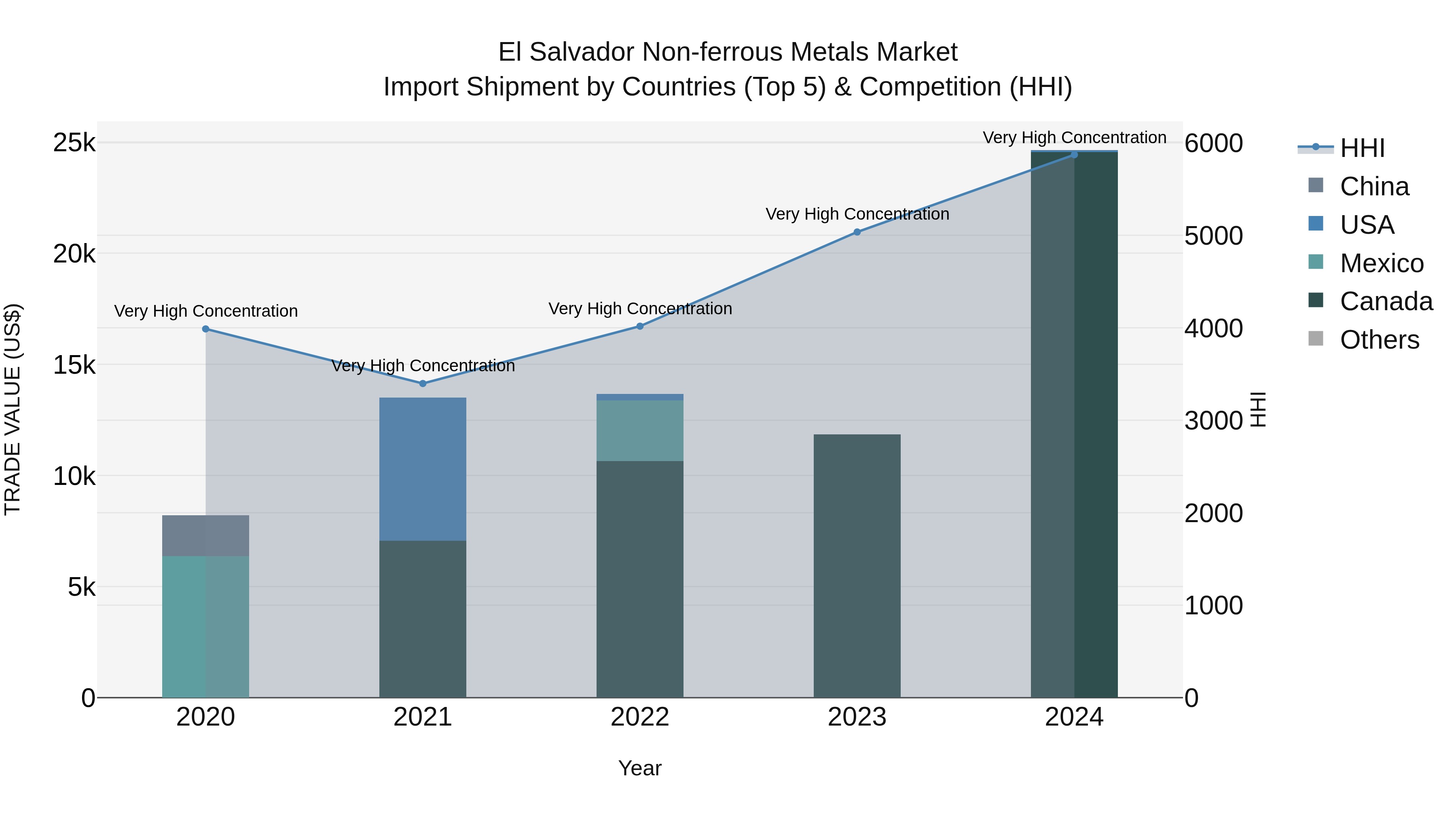 El Salvador Non Ferrous Metals Market Top 5 Importing Countries and Market Competition (HHI) Analysis
