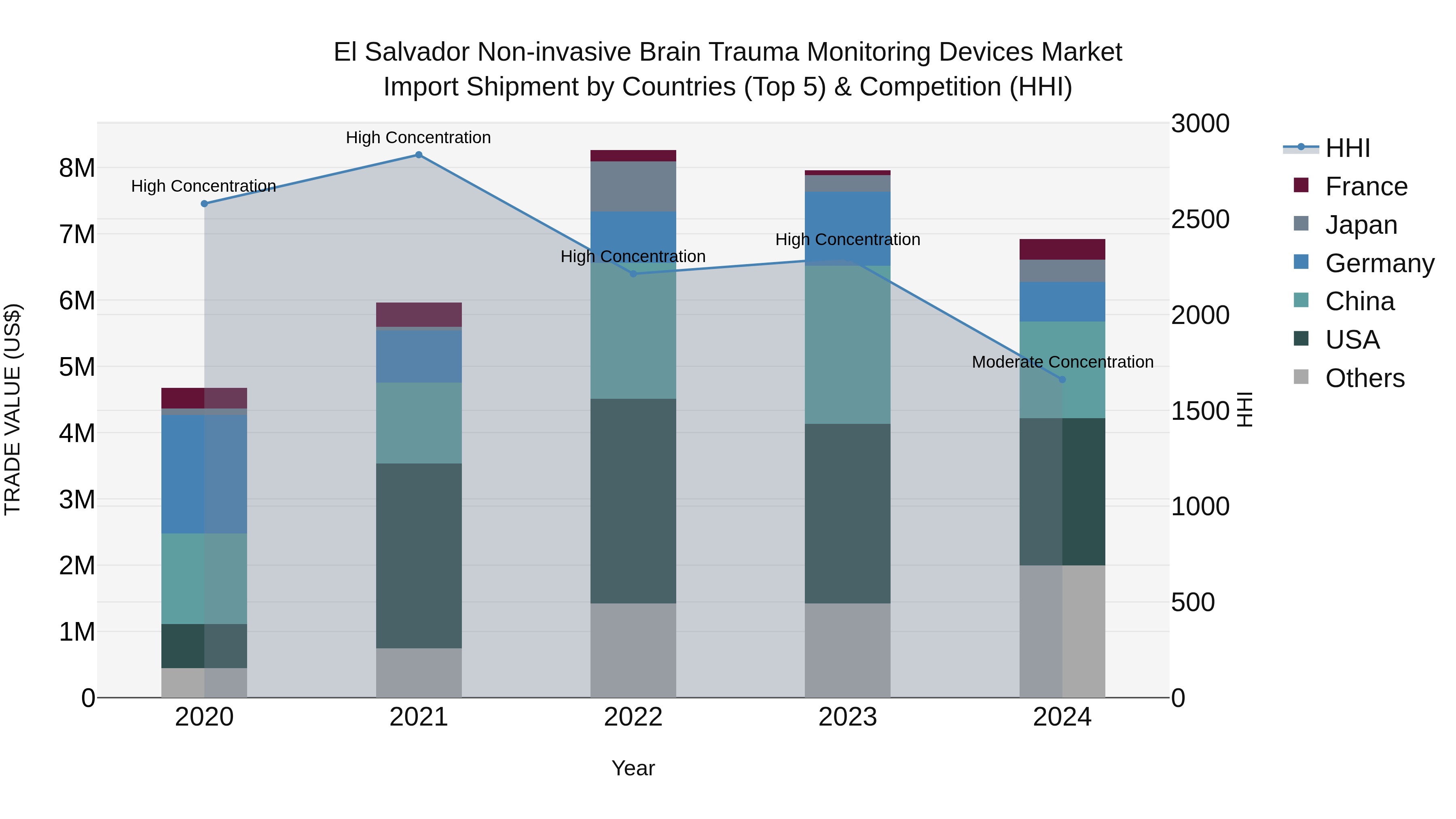 El Salvador Non Invasive Brain Trauma Monitoring Devices Market Top 5 Importing Countries and Market Competition (HHI) Analysis