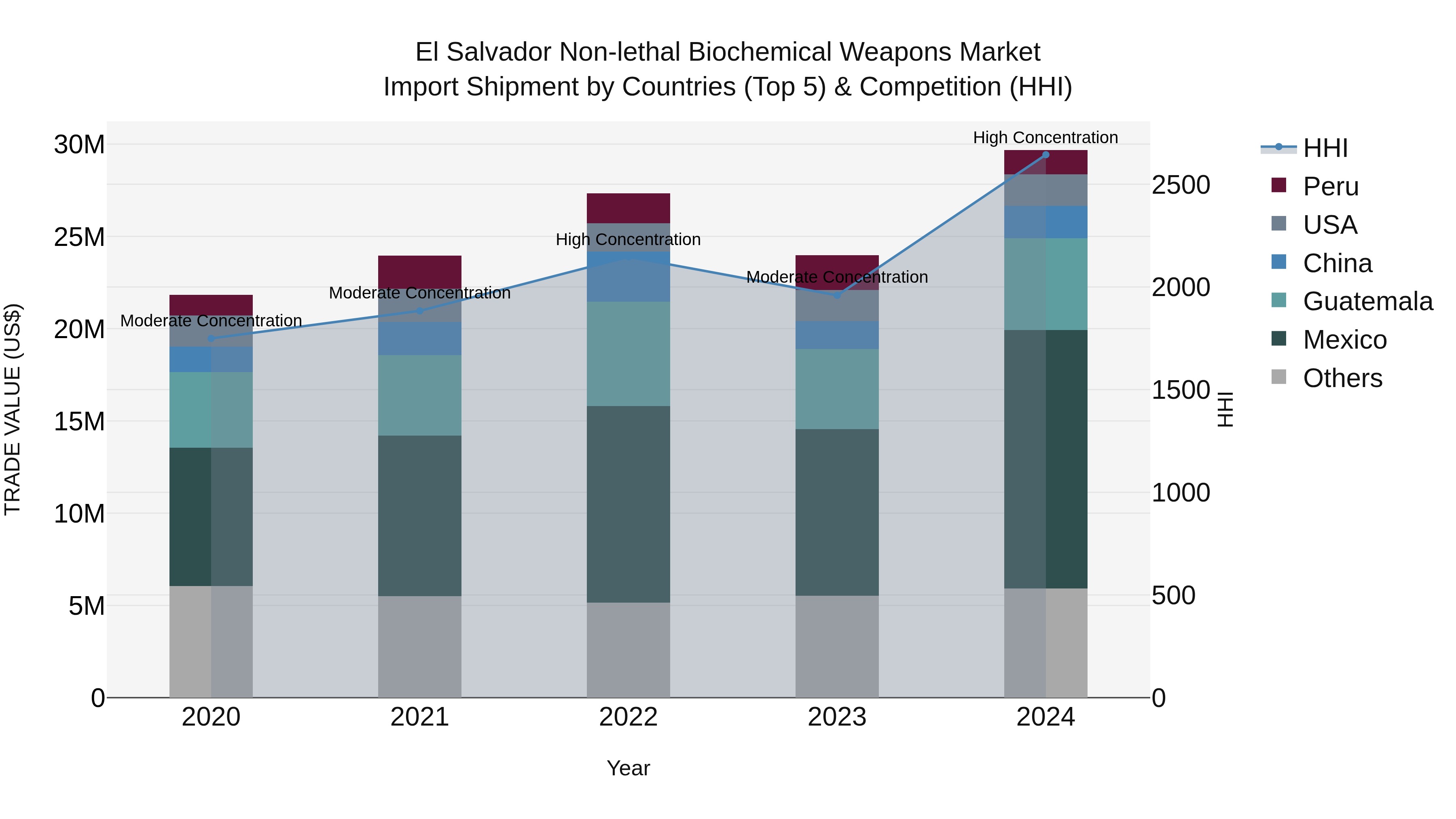 El Salvador Non Lethal Biochemical Weapons Market Top 5 Importing Countries and Market Competition (HHI) Analysis