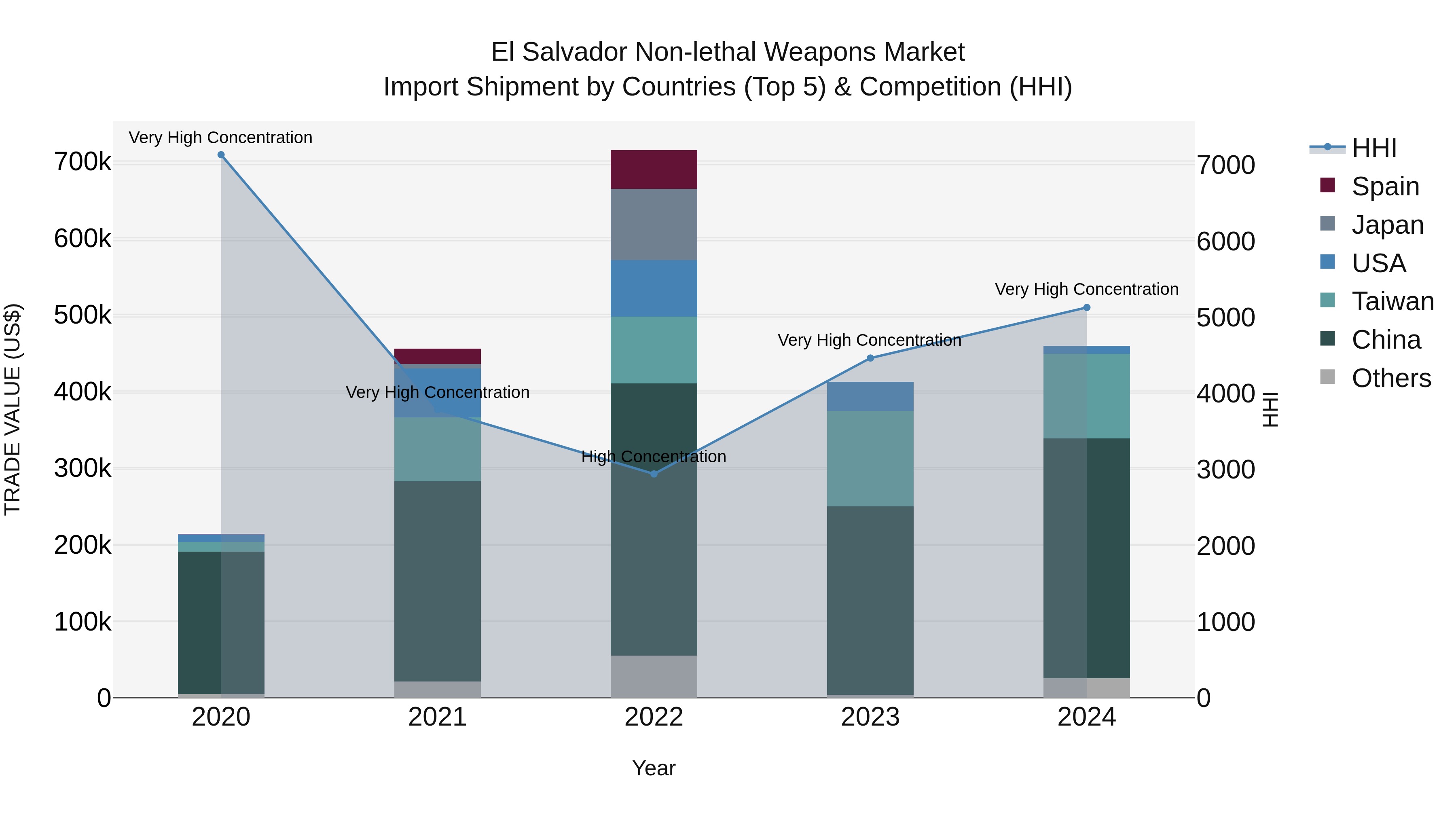 El Salvador Non Lethal Weapons Market Top 5 Importing Countries and Market Competition (HHI) Analysis