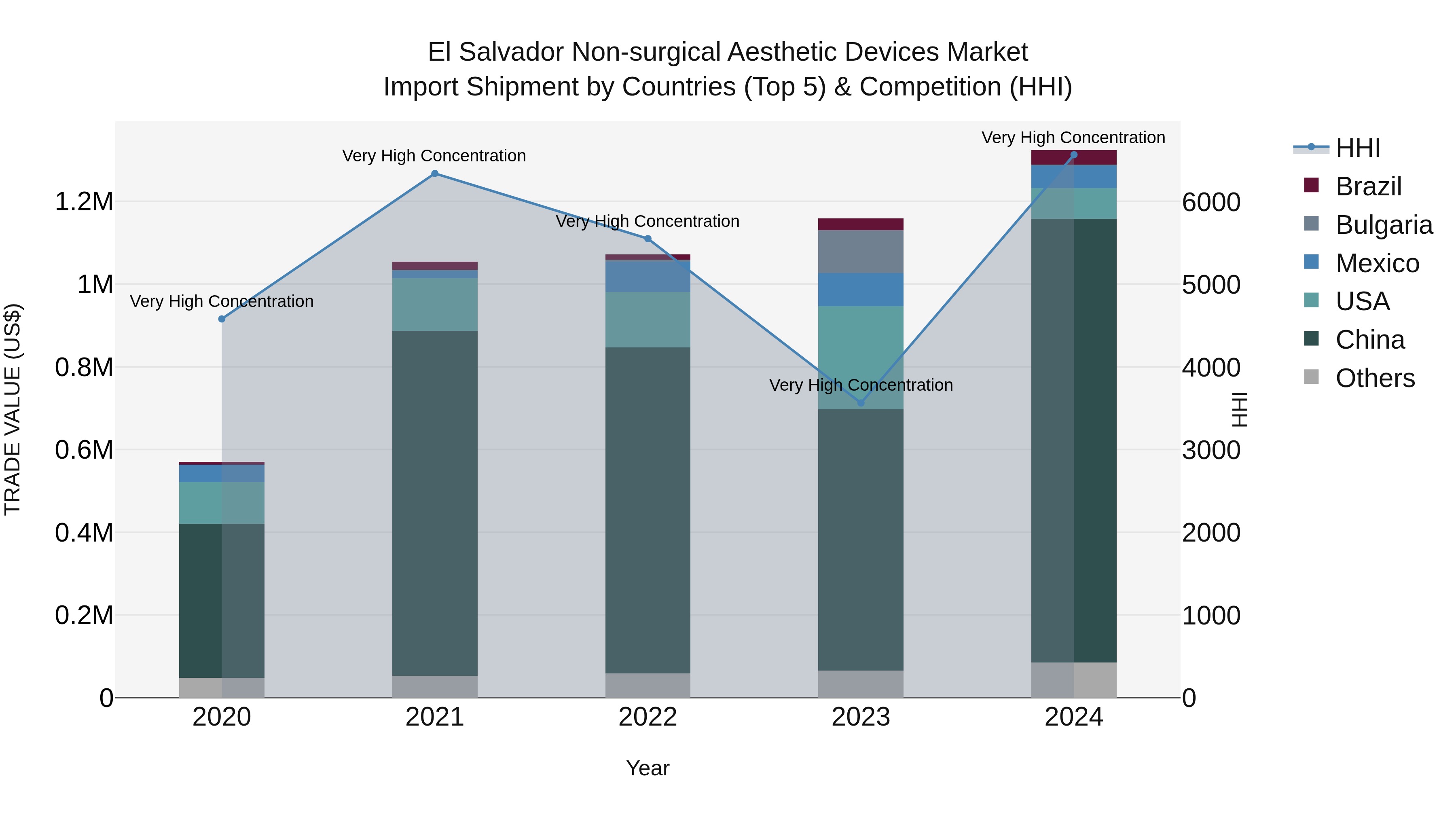 El Salvador Non Surgical Aesthetic Devices Market Top 5 Importing Countries and Market Competition (HHI) Analysis