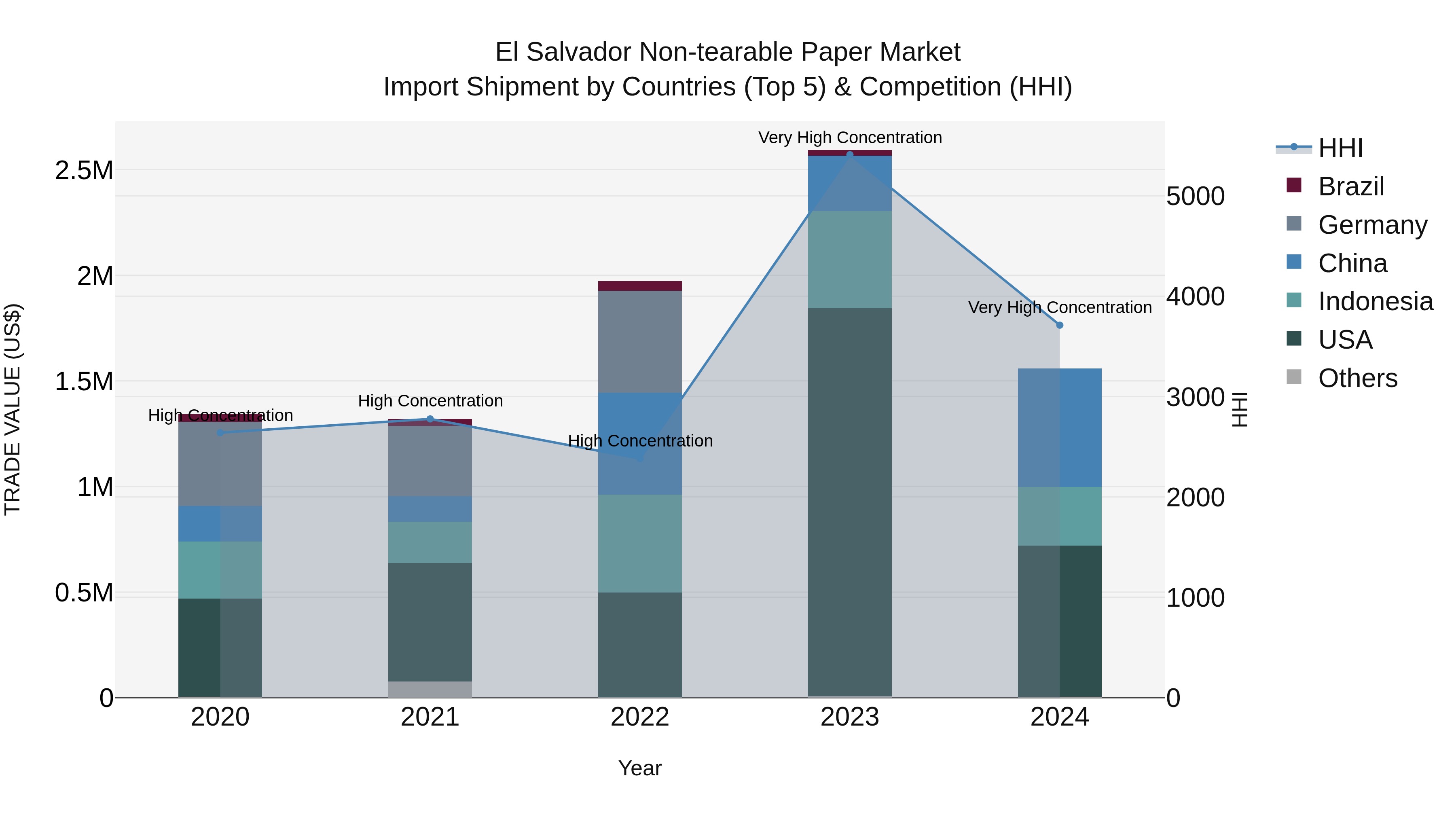 El Salvador Non Tearable Paper Market Top 5 Importing Countries and Market Competition (HHI) Analysis