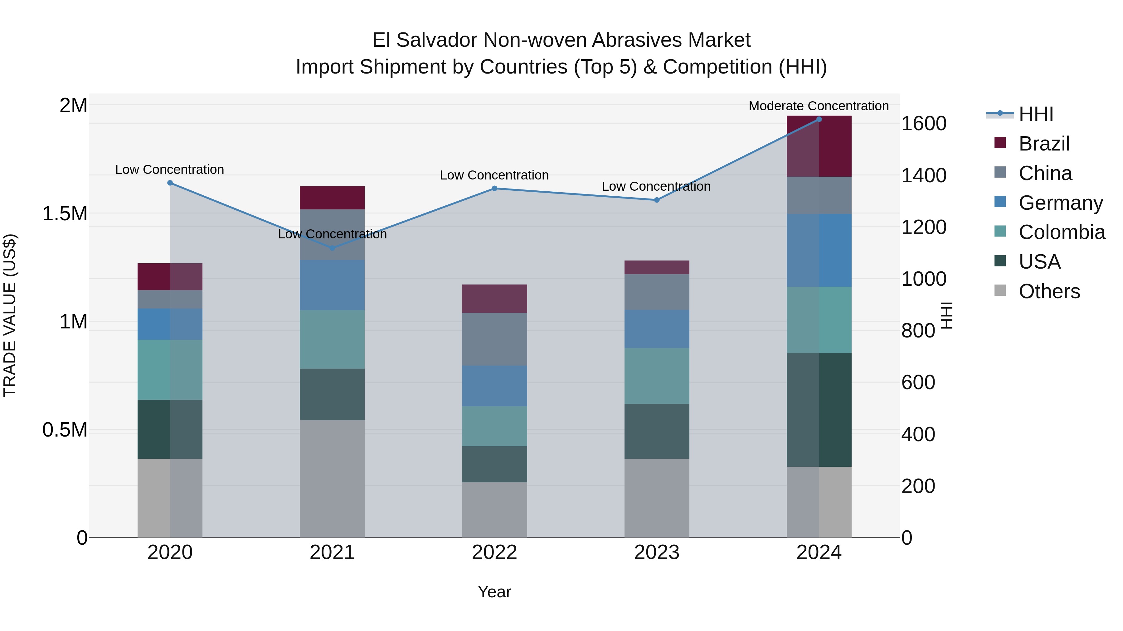 El Salvador Non Woven Abrasives Market Top 5 Importing Countries and Market Competition (HHI) Analysis