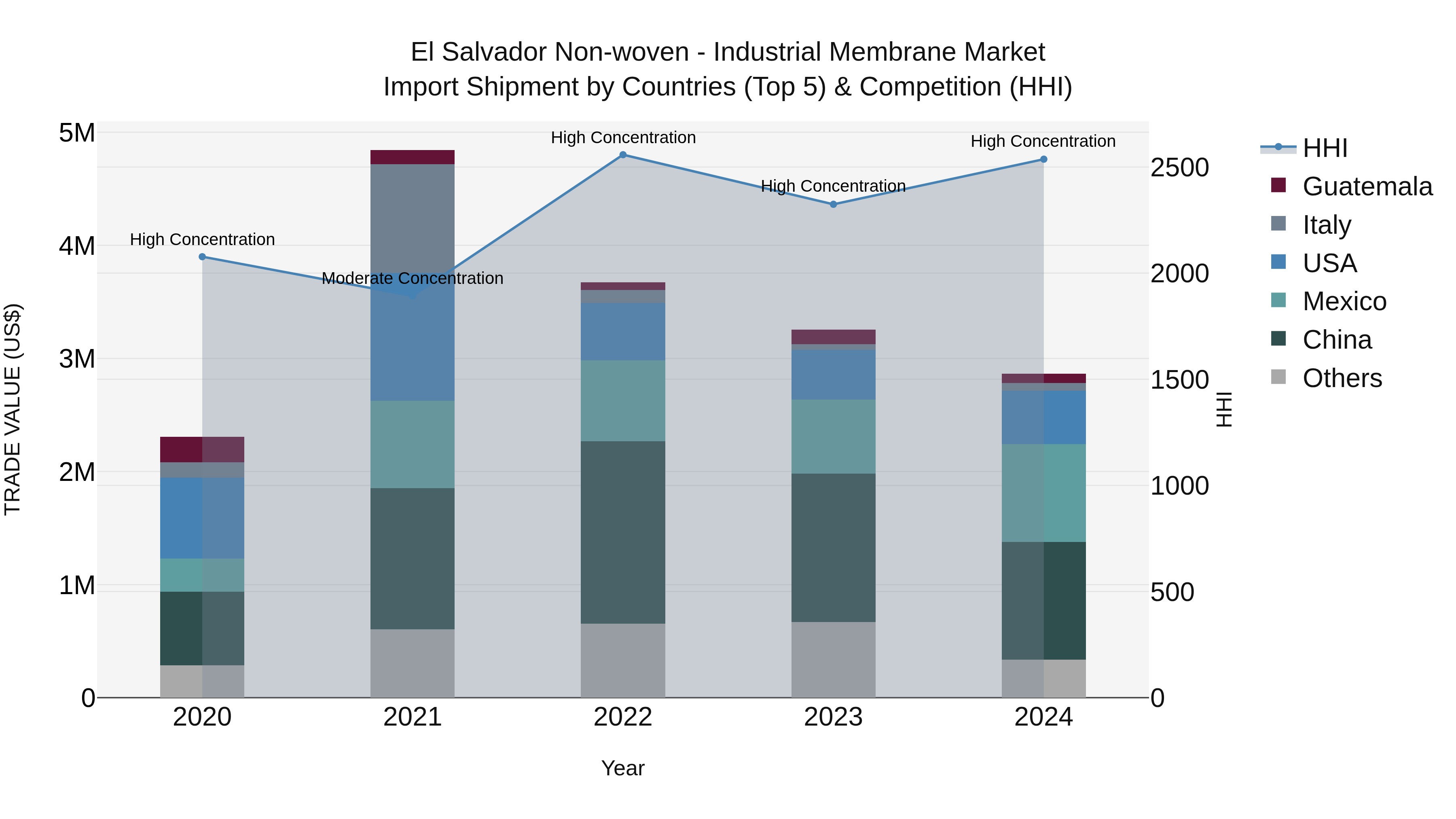 El Salvador Non Woven  Industrial Membrane Market Top 5 Importing Countries and Market Competition (HHI) Analysis