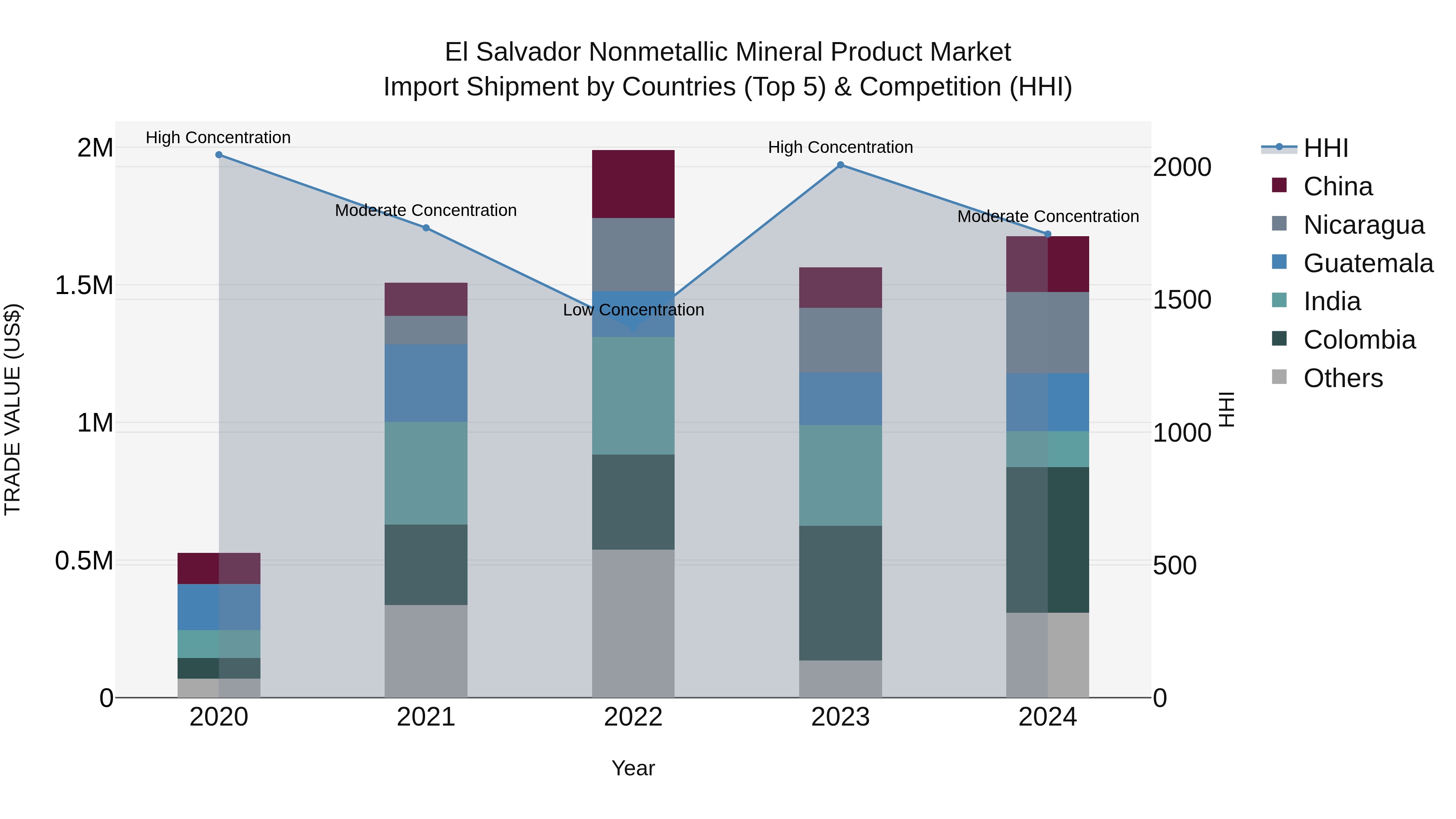El Salvador Nonmetallic Mineral Product Market Top 5 Importing Countries and Market Competition (HHI) Analysis