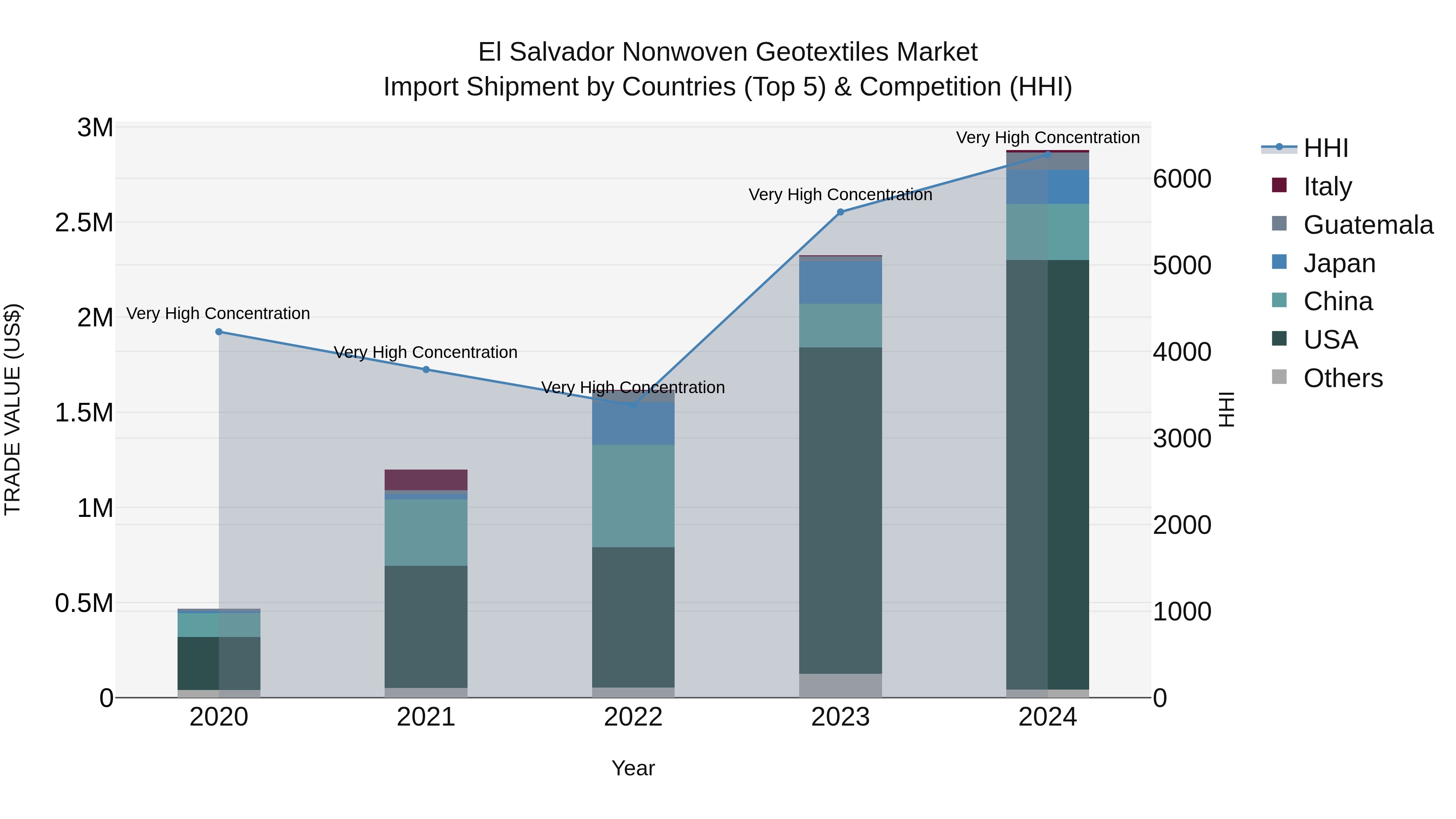 El Salvador Nonwoven Geotextiles Market Top 5 Importing Countries and Market Competition (HHI) Analysis