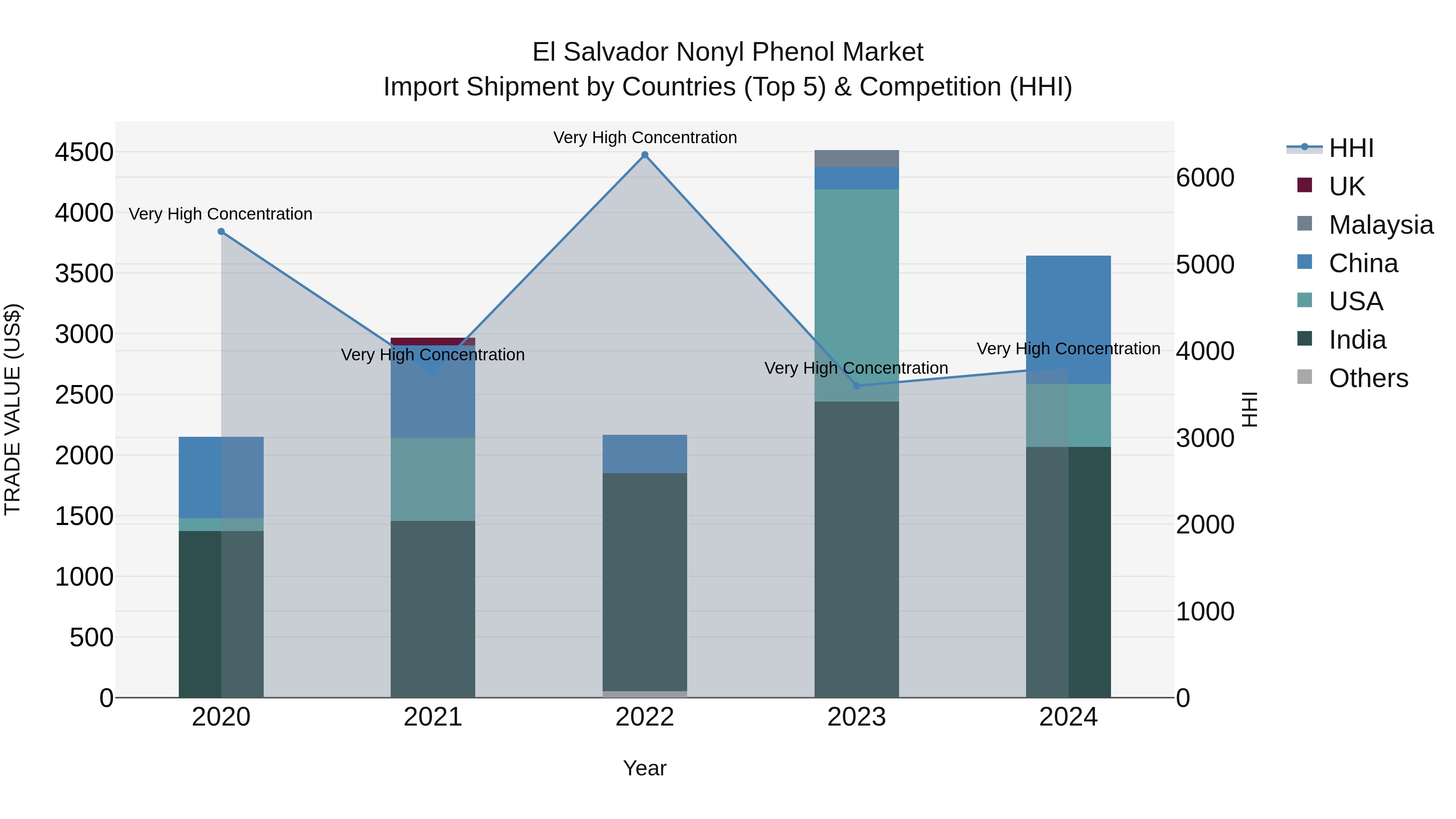 El Salvador Nonyl Phenol Market Top 5 Importing Countries and Market Competition (HHI) Analysis