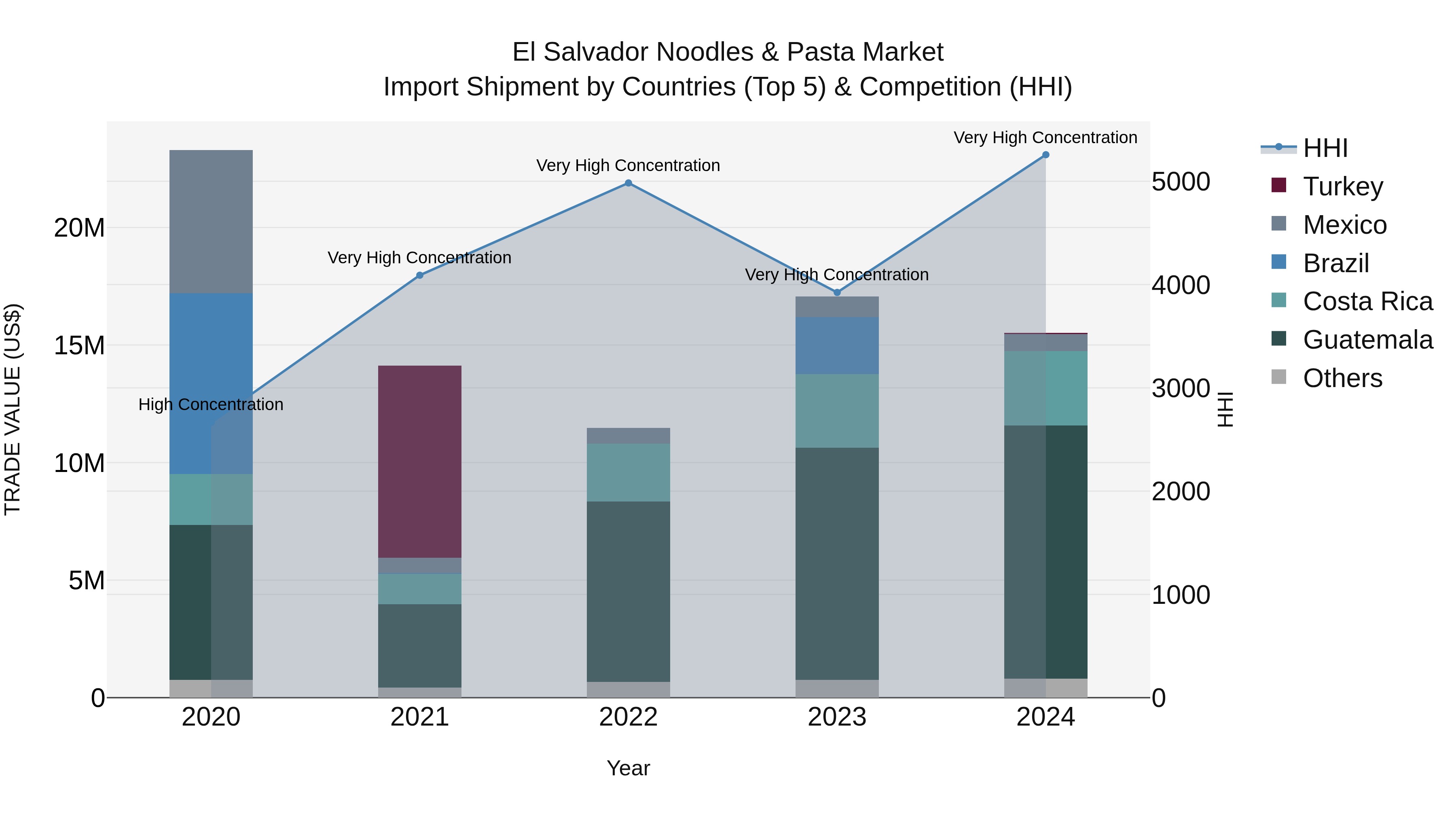 El Salvador Noodles & Pasta Market Top 5 Importing Countries and Market Competition (HHI) Analysis