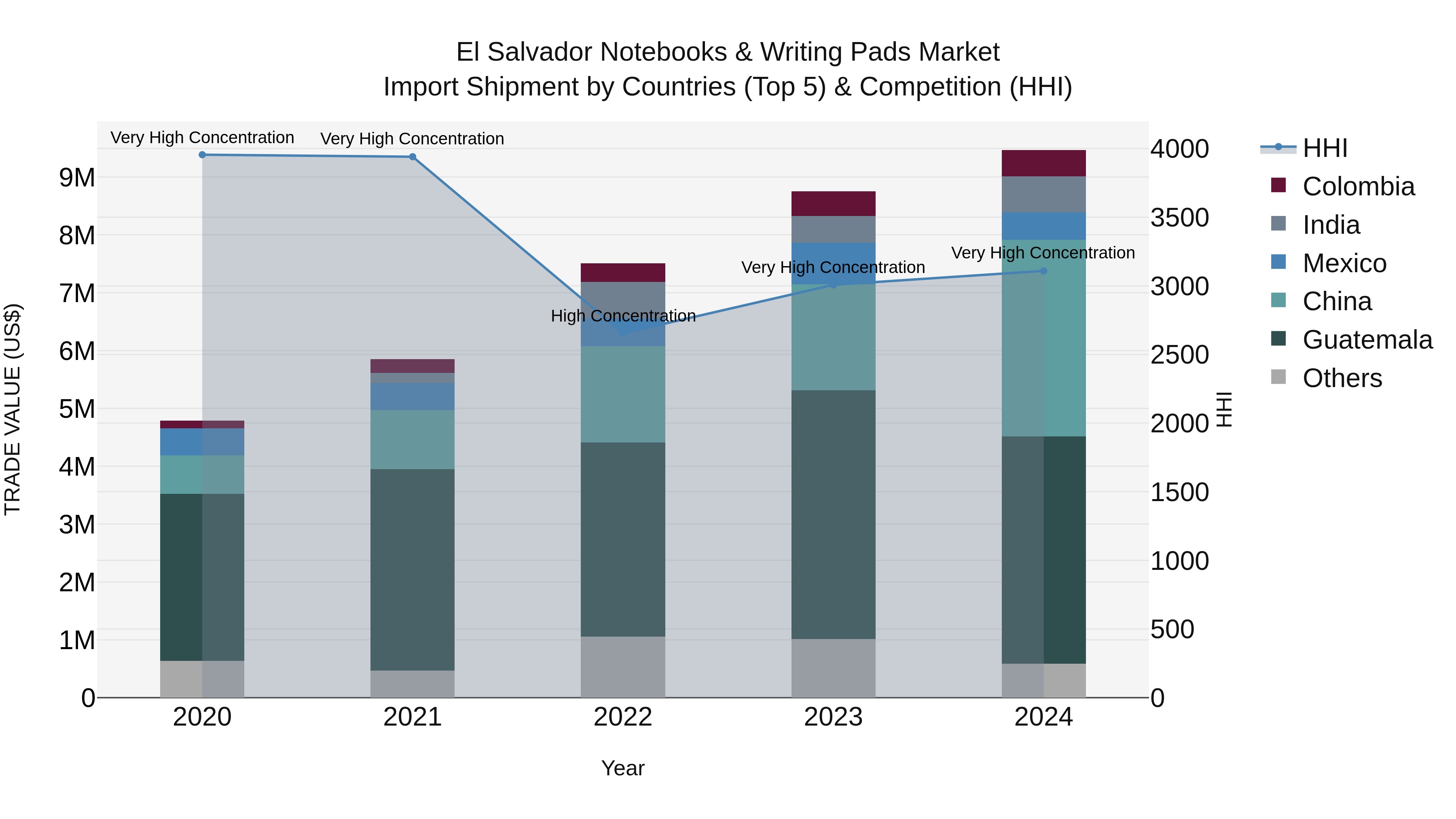 El Salvador Notebooks & Writing Pads Market Top 5 Importing Countries and Market Competition (HHI) Analysis
